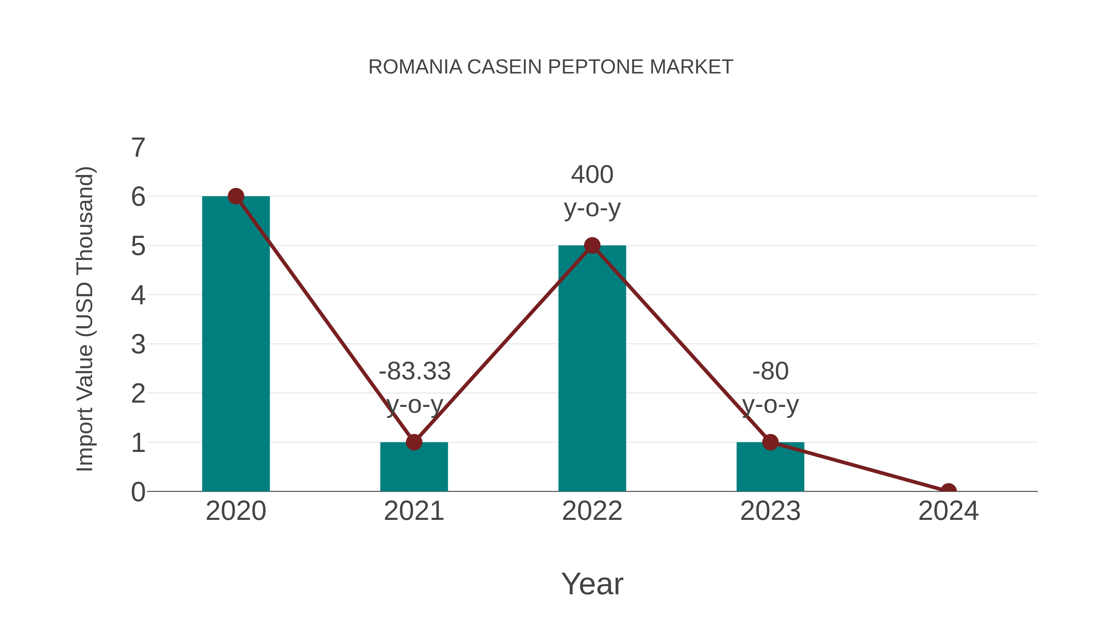 Romania Casein Peptone Market: Import Trend Analysis