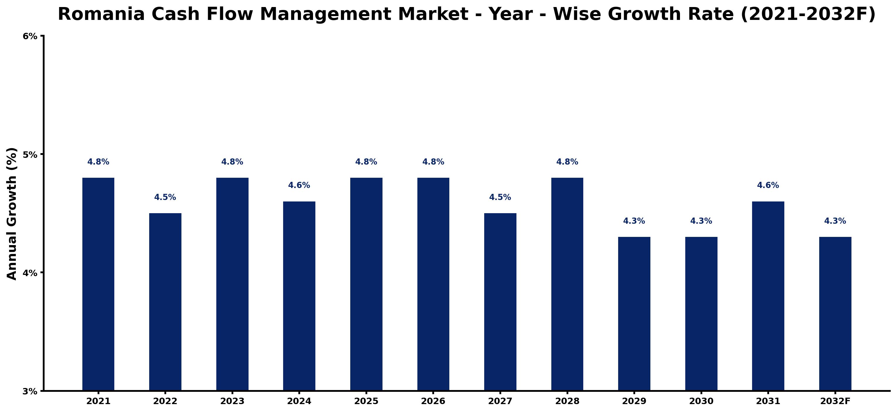 Romania Cash Flow Management Market Year-wise Growth Rate and Key Drivers