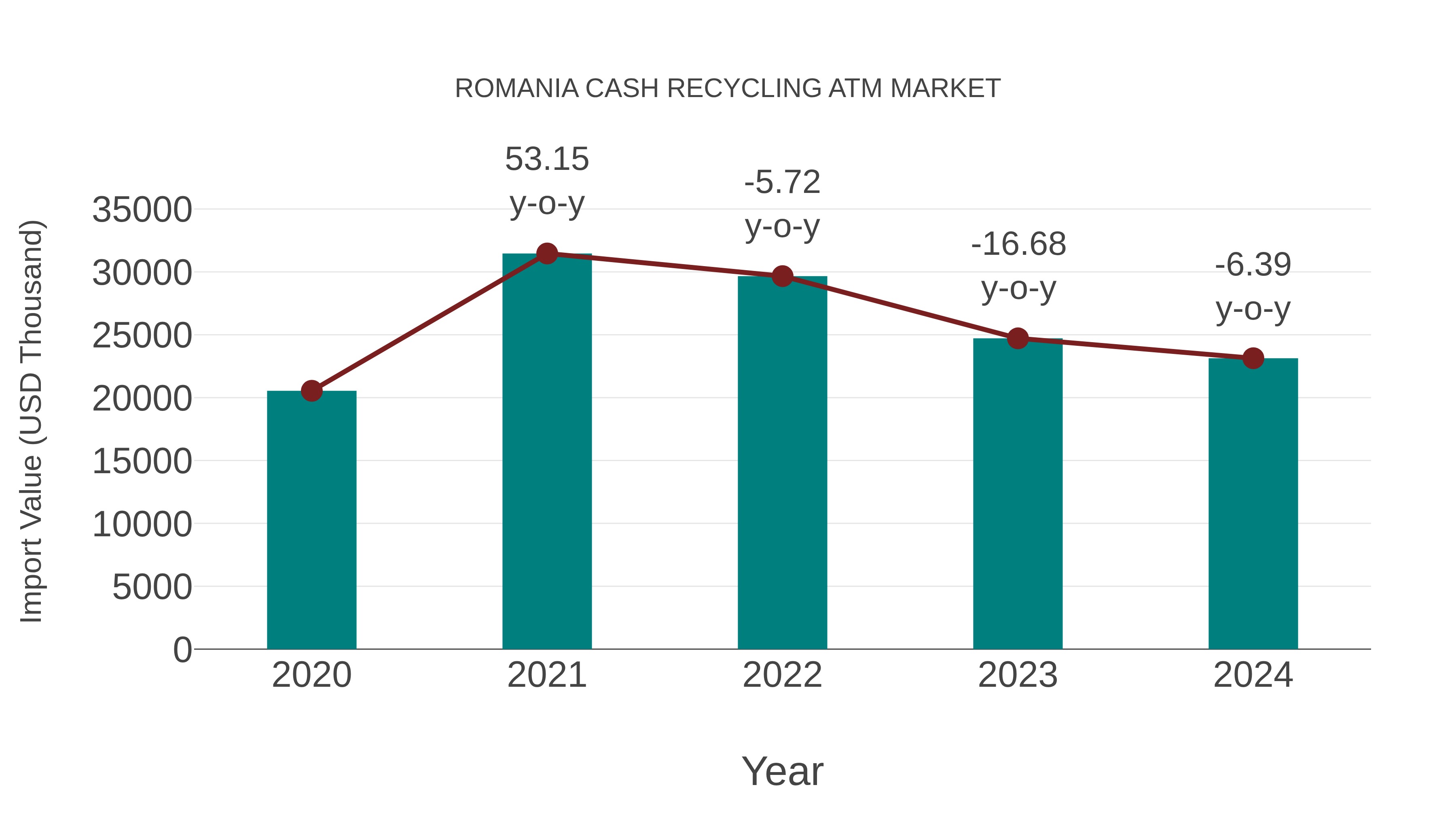 Romania Cash Recycling Atm Market: Import Trend Analysis