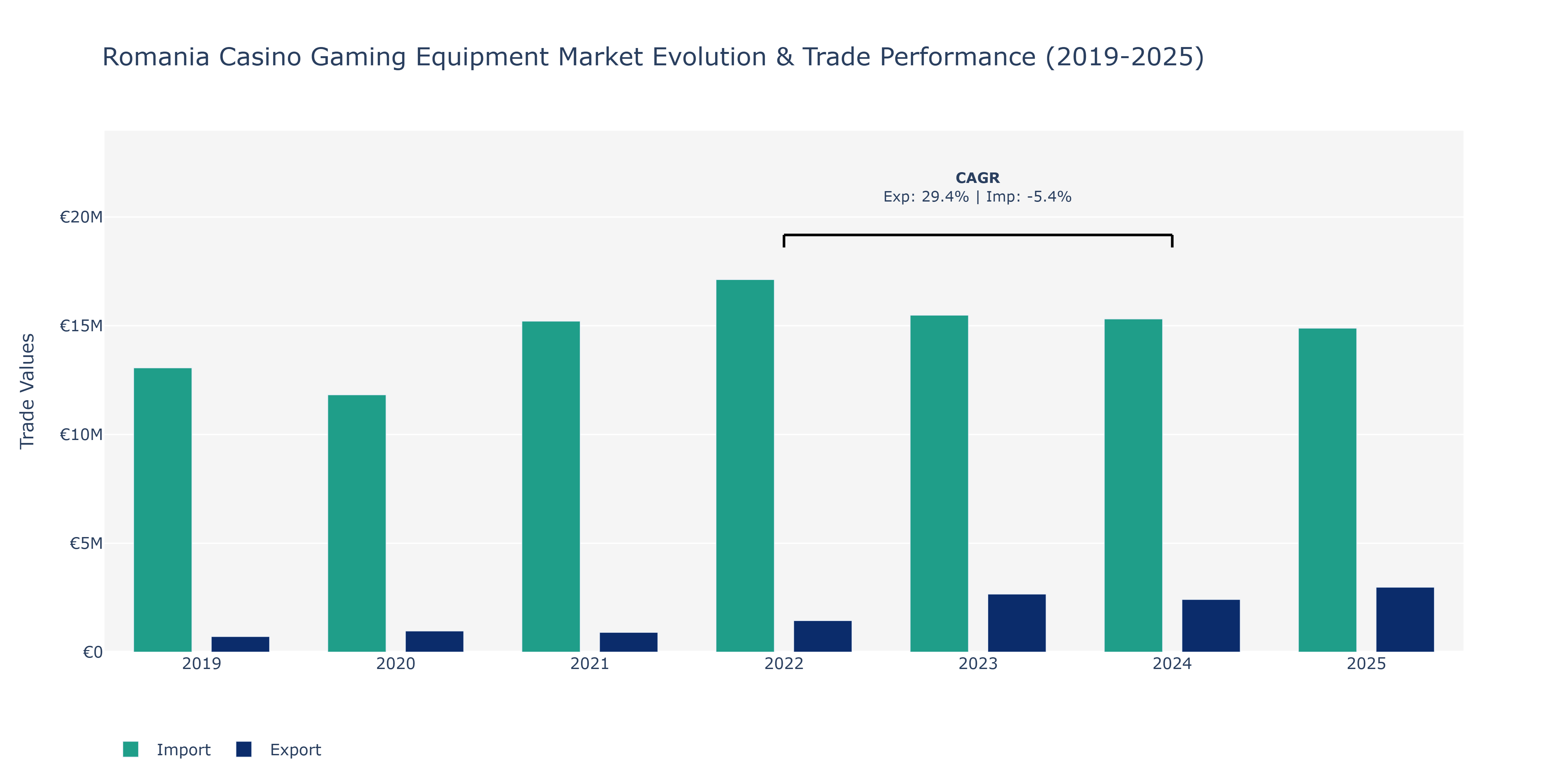 Romania Casino Gaming Equipment Market: Production & Trade Performance (2019-2025)