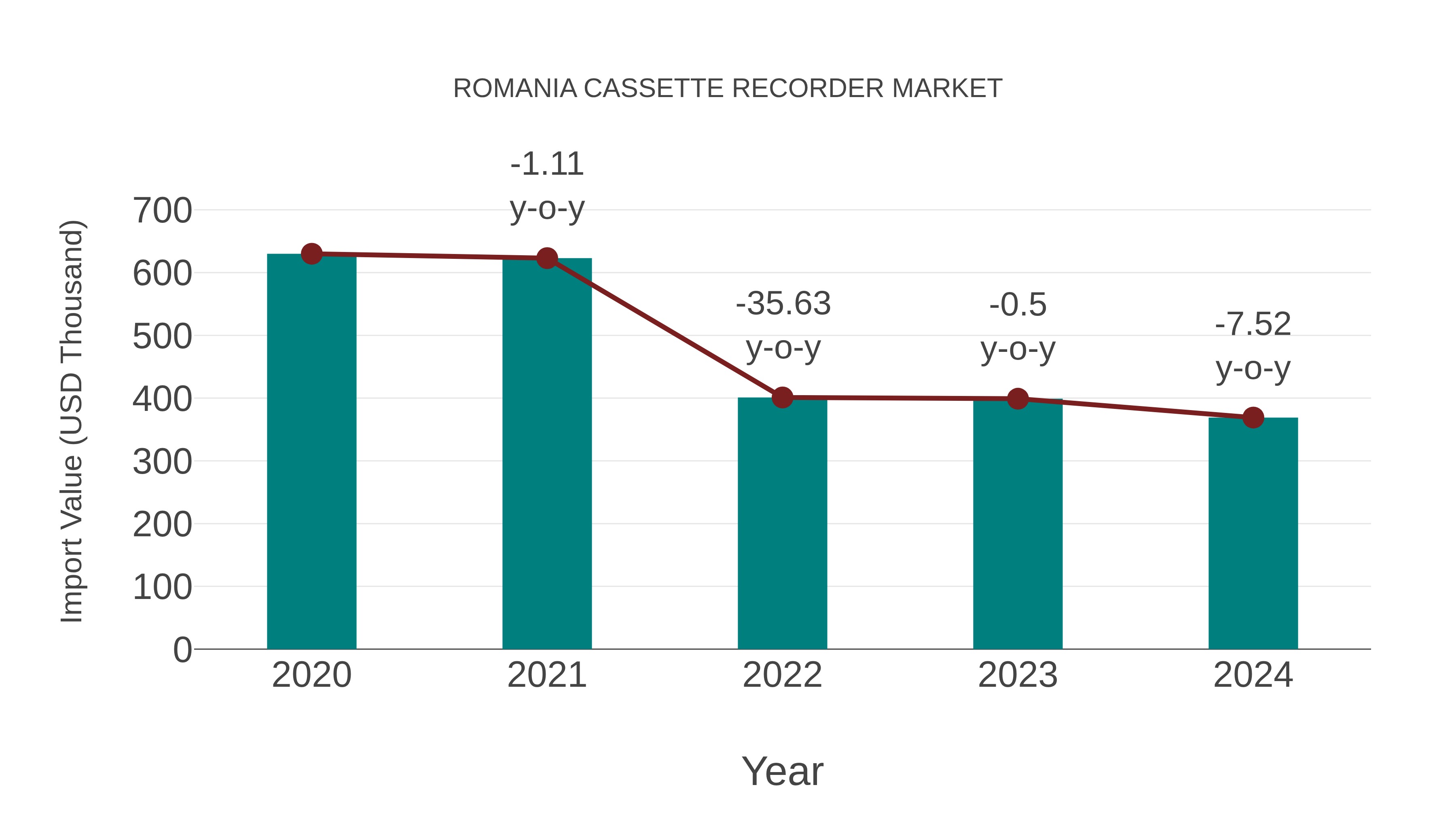  Romania Cassette Recorder Market: Import Trend Analysis