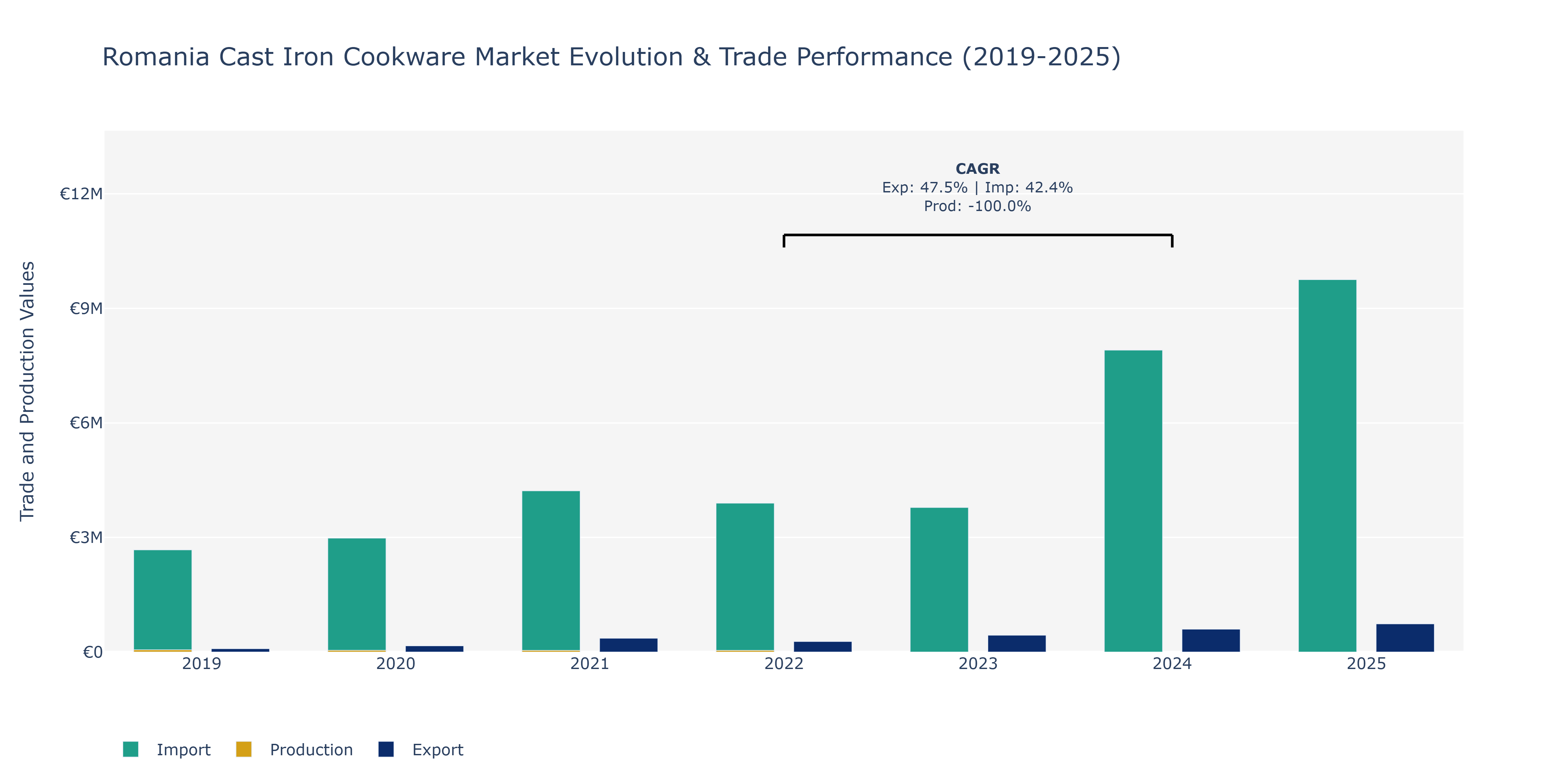 Romania Cast Iron Cookware Market: Production & Trade Performance (2019-2025)