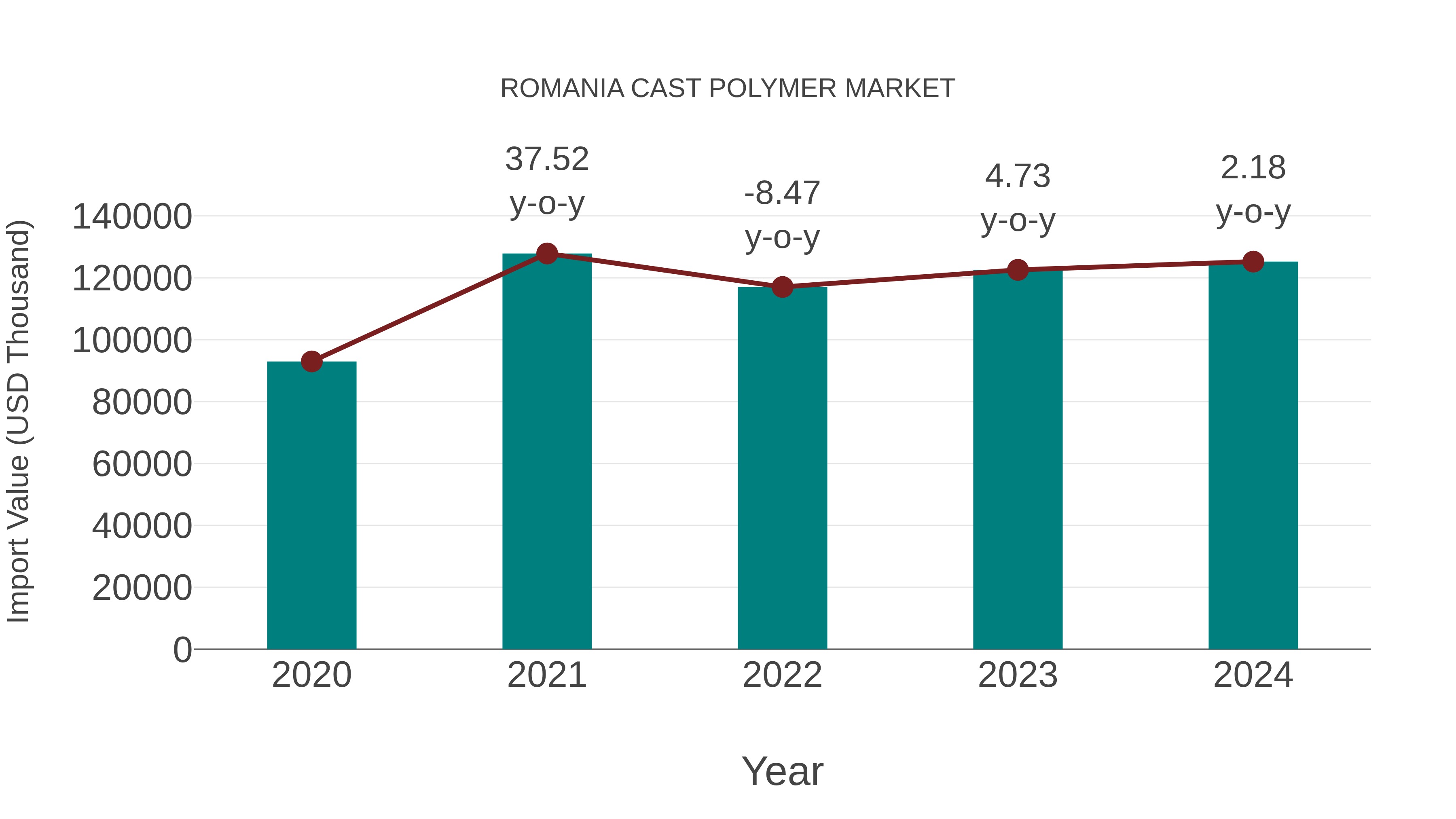  Romania Cast Polymer Market: Import Trend Analysis