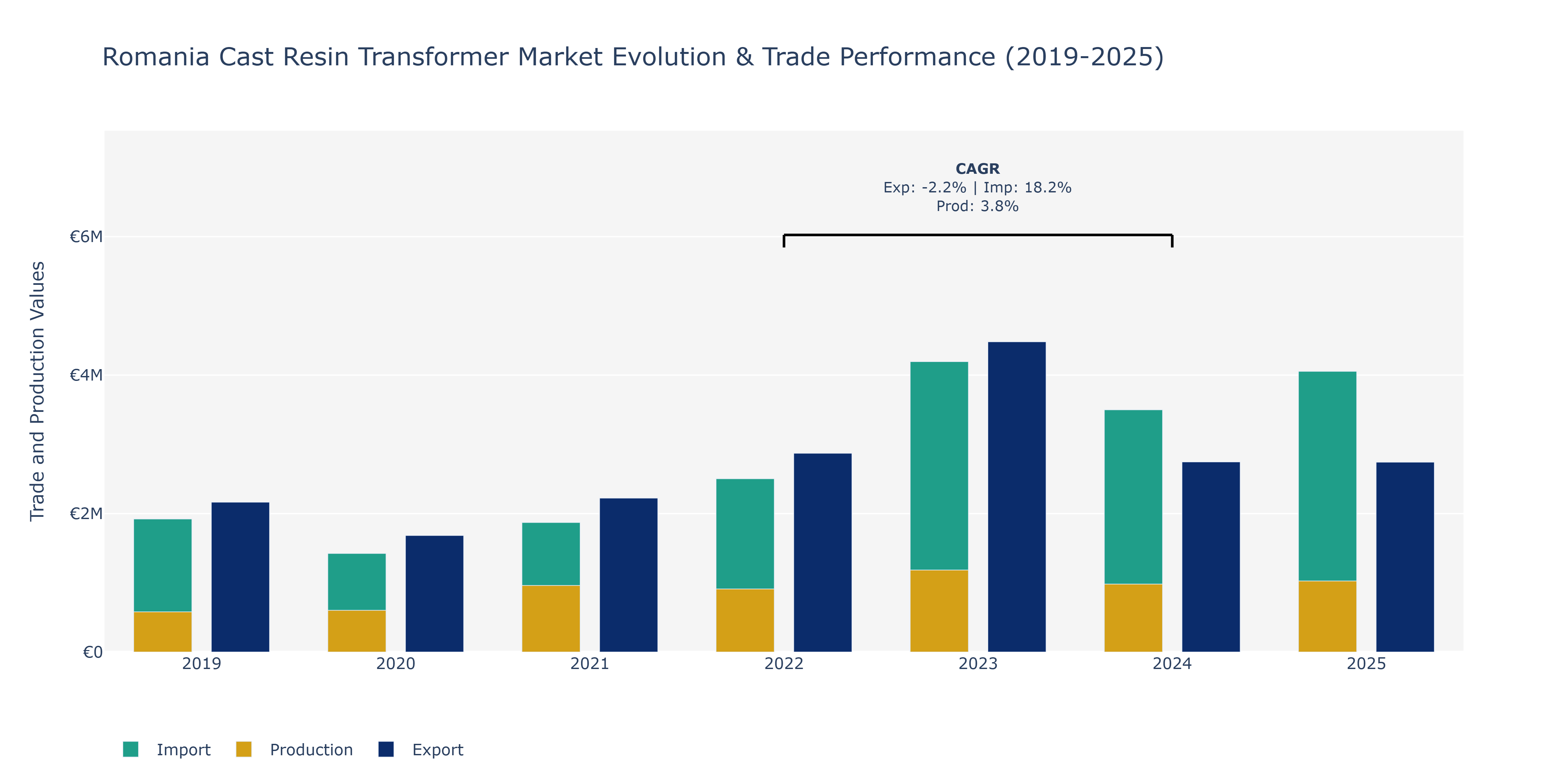 Romania Cast Resin Transformer Market: Production & Trade Performance (2019-2025)