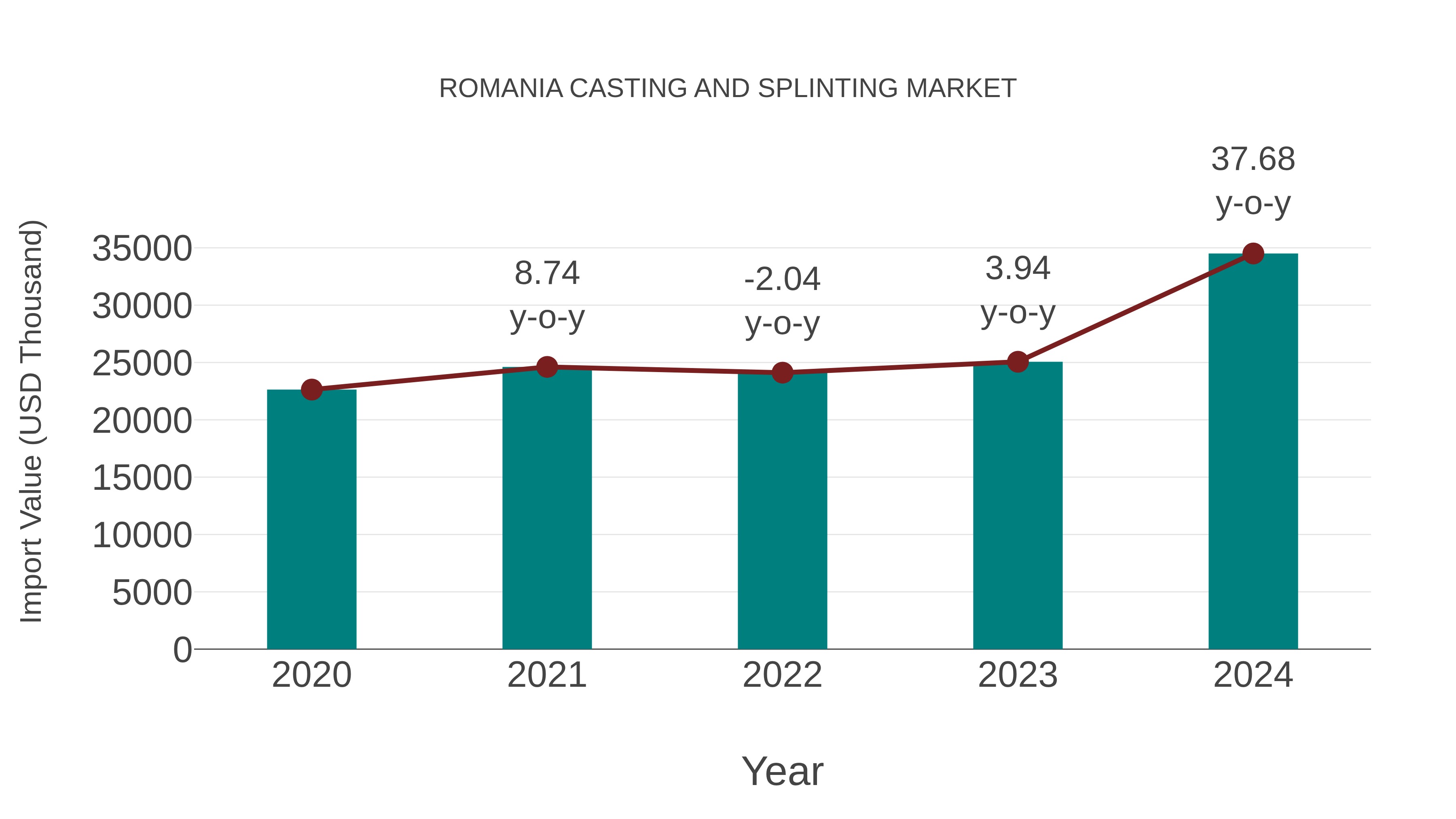  Romania Casting and Splinting Market: Import Trend Analysis