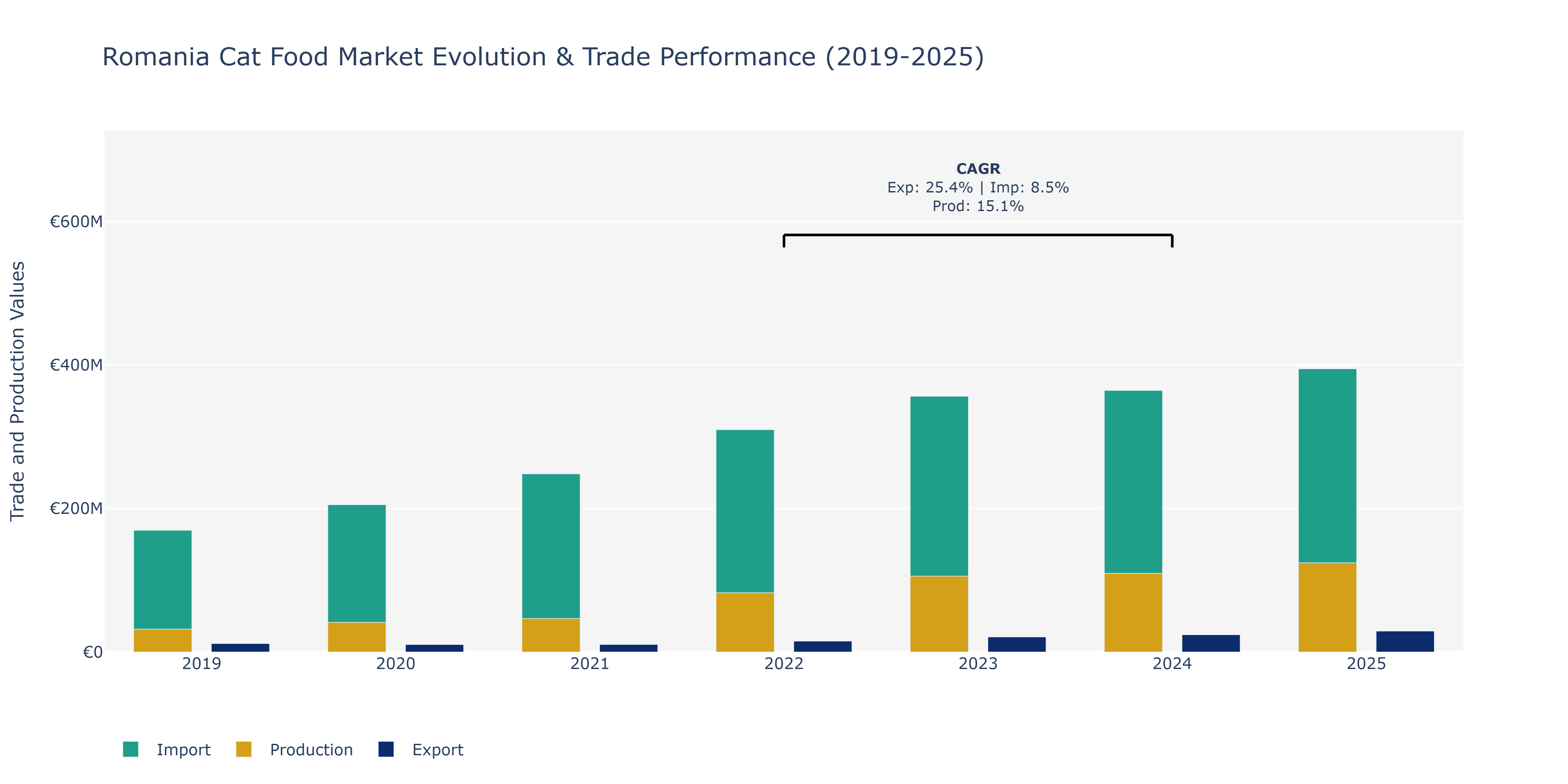 Romania Cat Food Market: Production & Trade Performance (2019-2025)