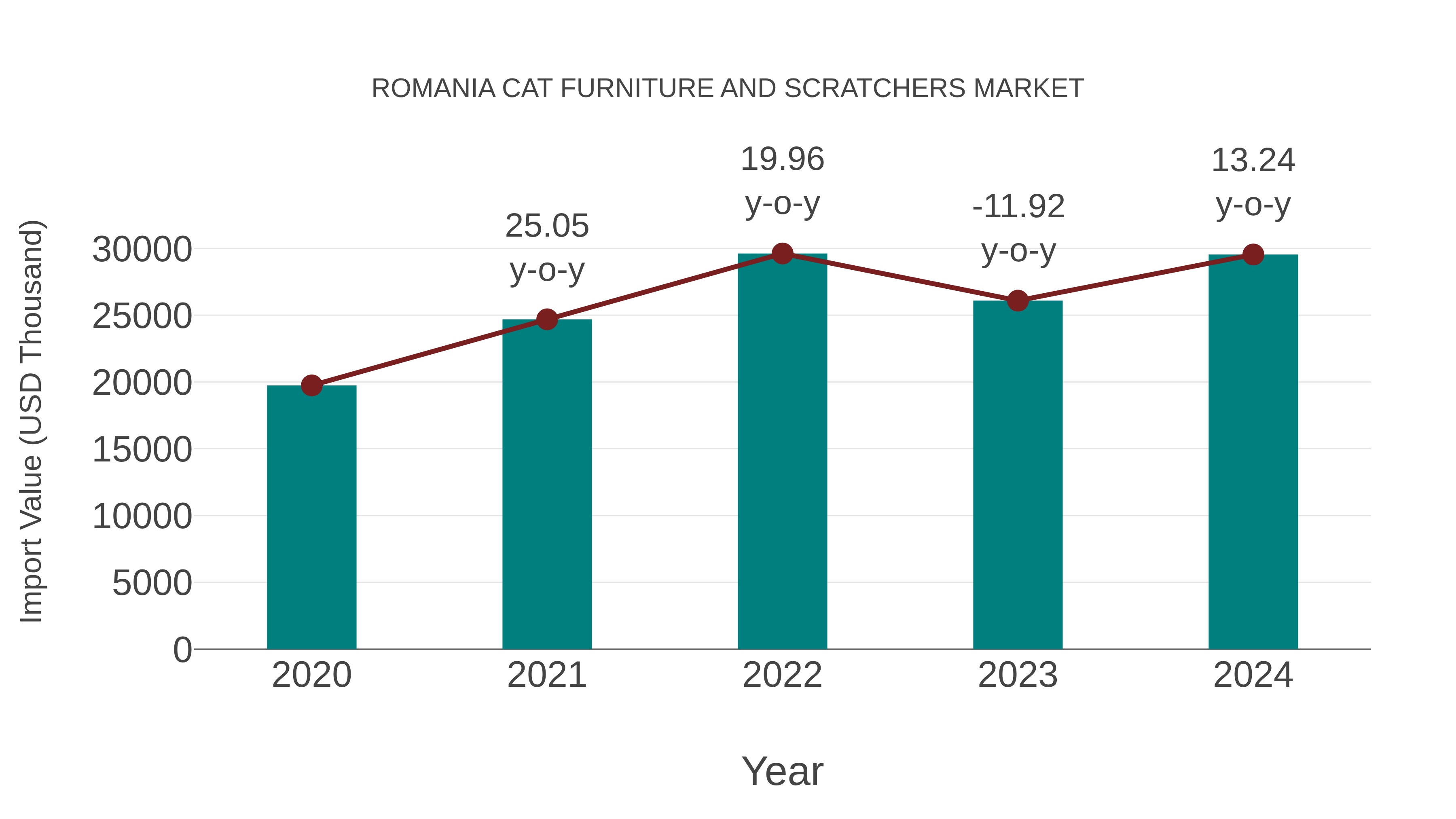 Romania Cat Furniture and Scratchers Market: Import Trend Analysis