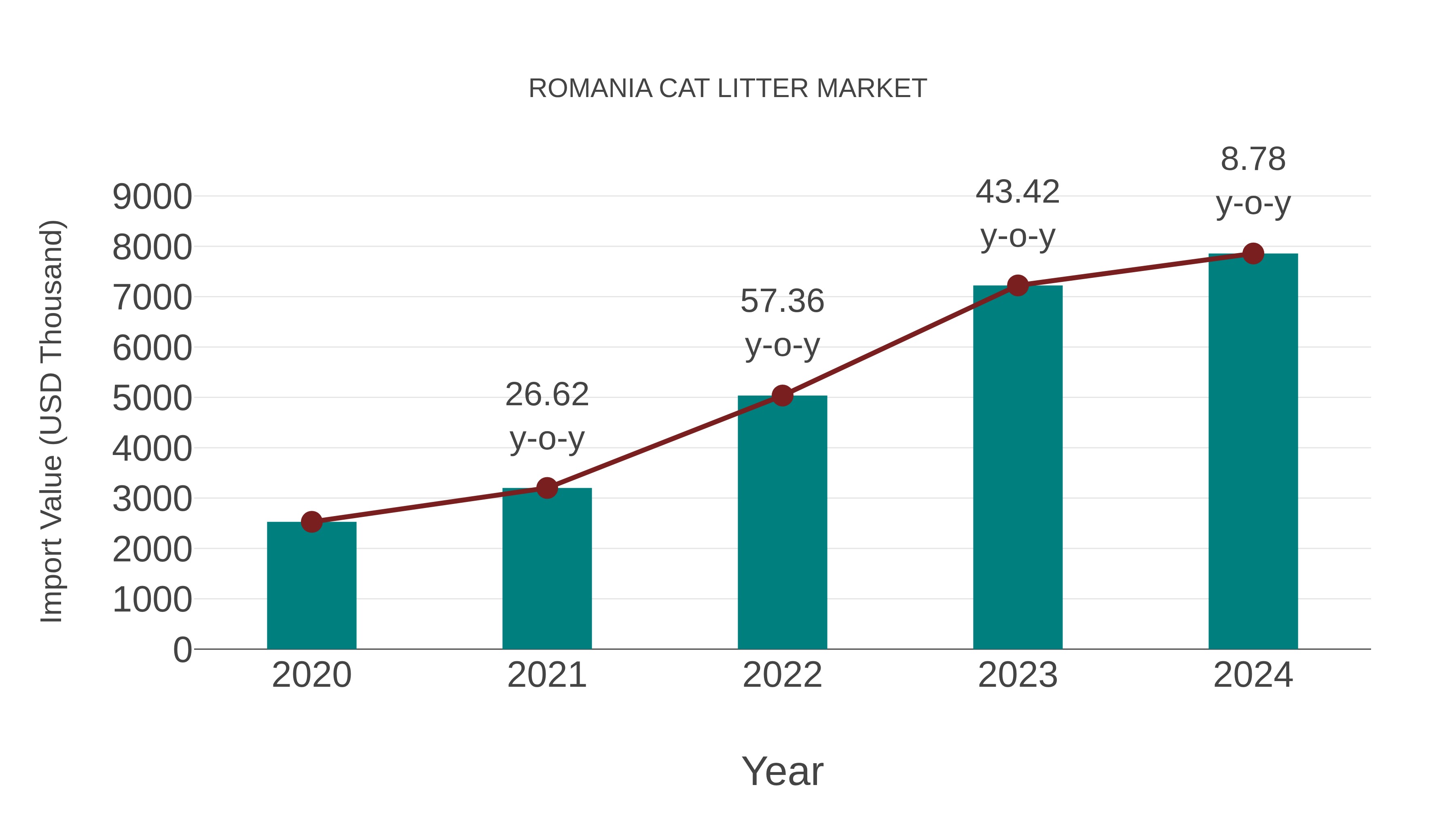 Romania Cat Litter Market: Import Trend Analysis