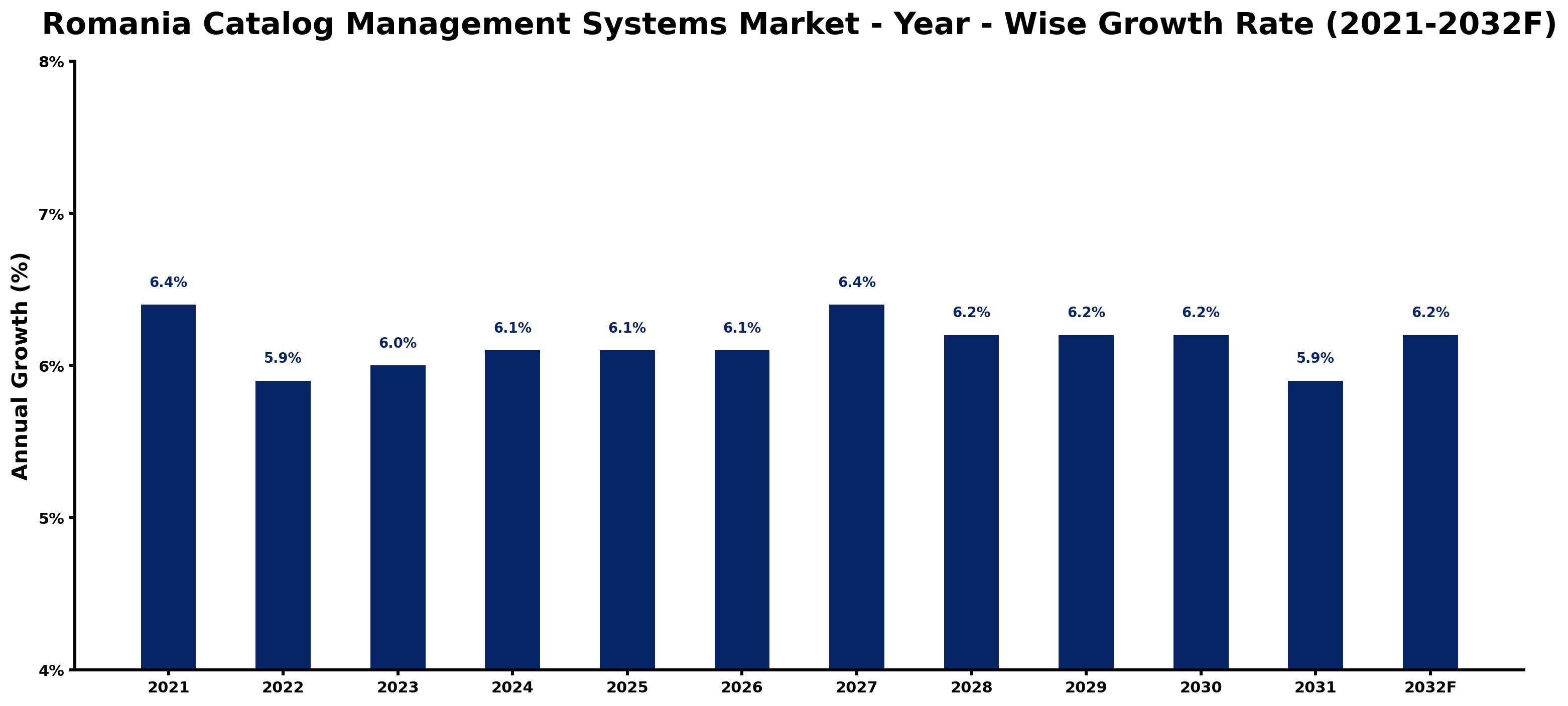 Romania Catalog Management Systems Market Year-wise Growth Rate and Key Drivers