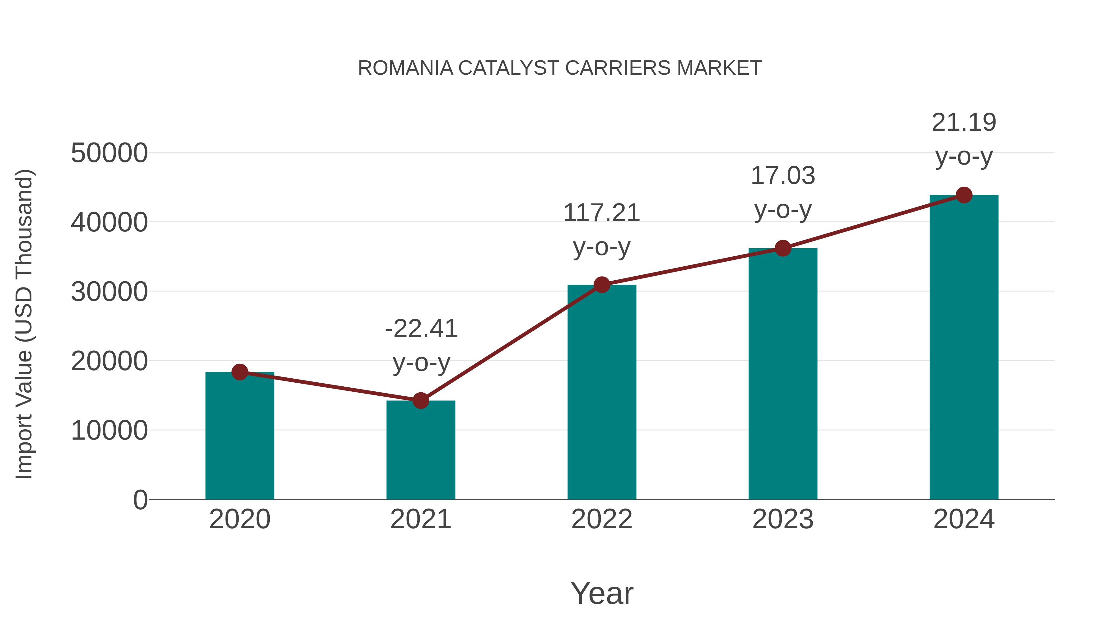  Romania Catalyst Carriers Market: Import Trend Analysis