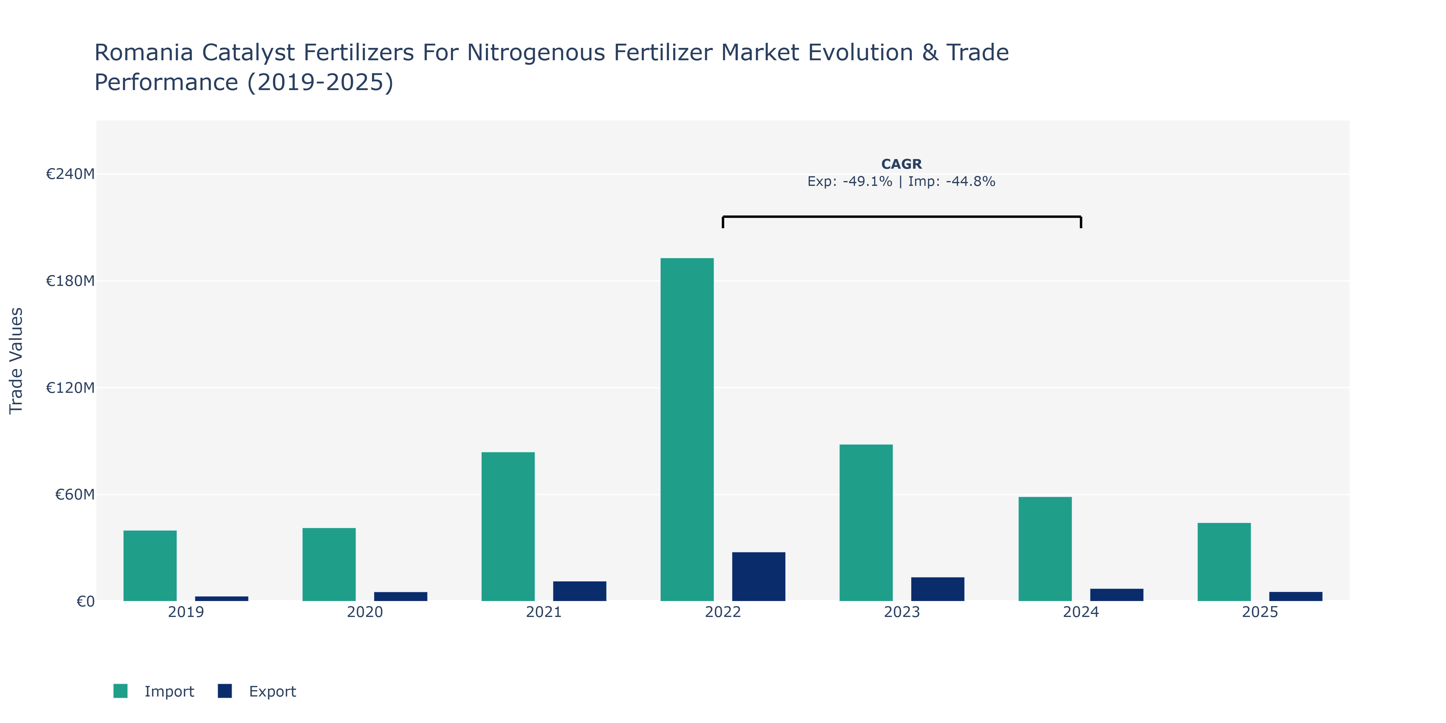 Romania Catalyst Fertilizers For Nitrogenous Fertilizer Market: Production & Trade Performance (2019-2025)