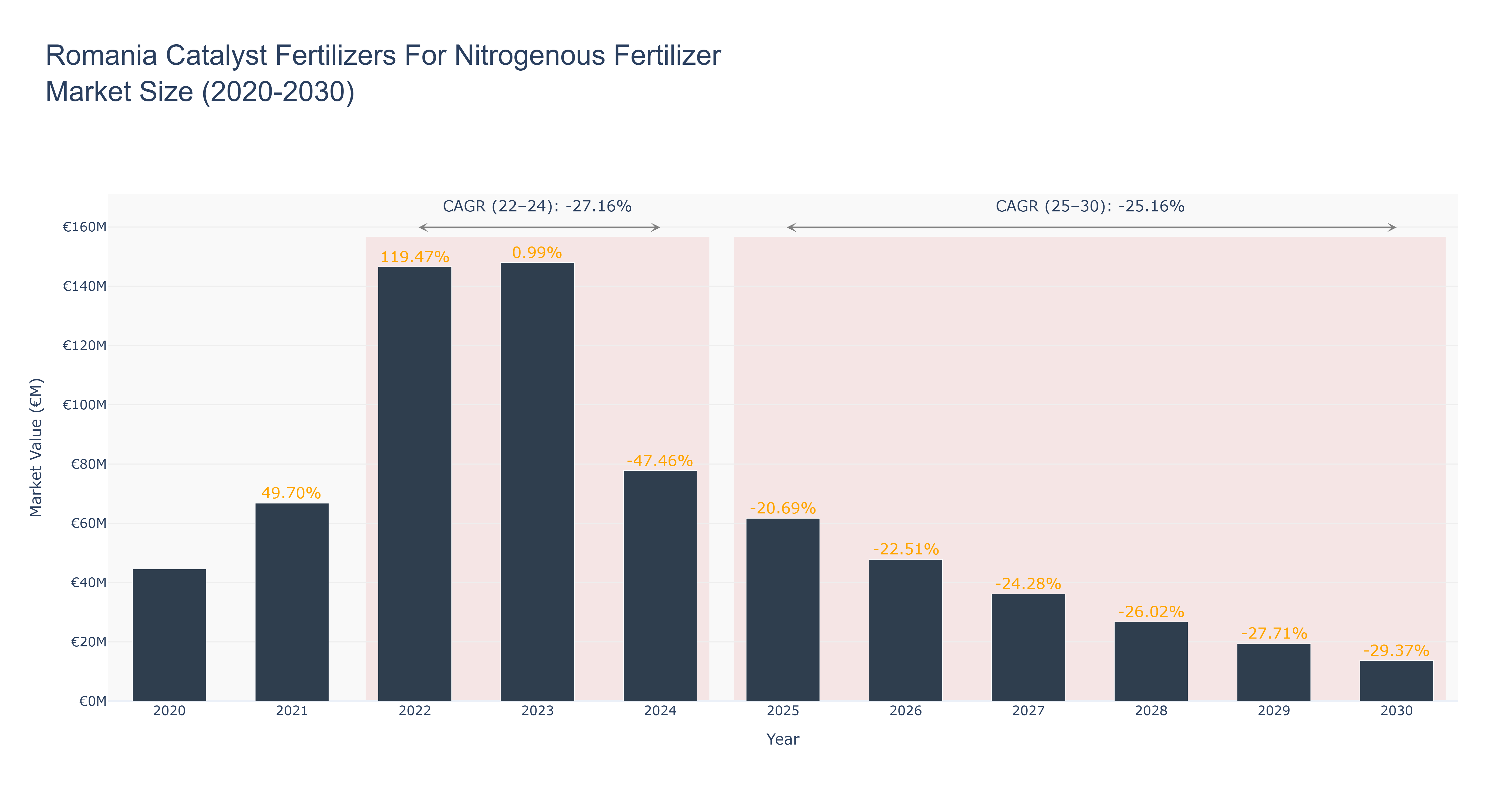 Romania Catalyst Fertilizers For Nitrogenous Fertilizer Market Size (2020-2030)