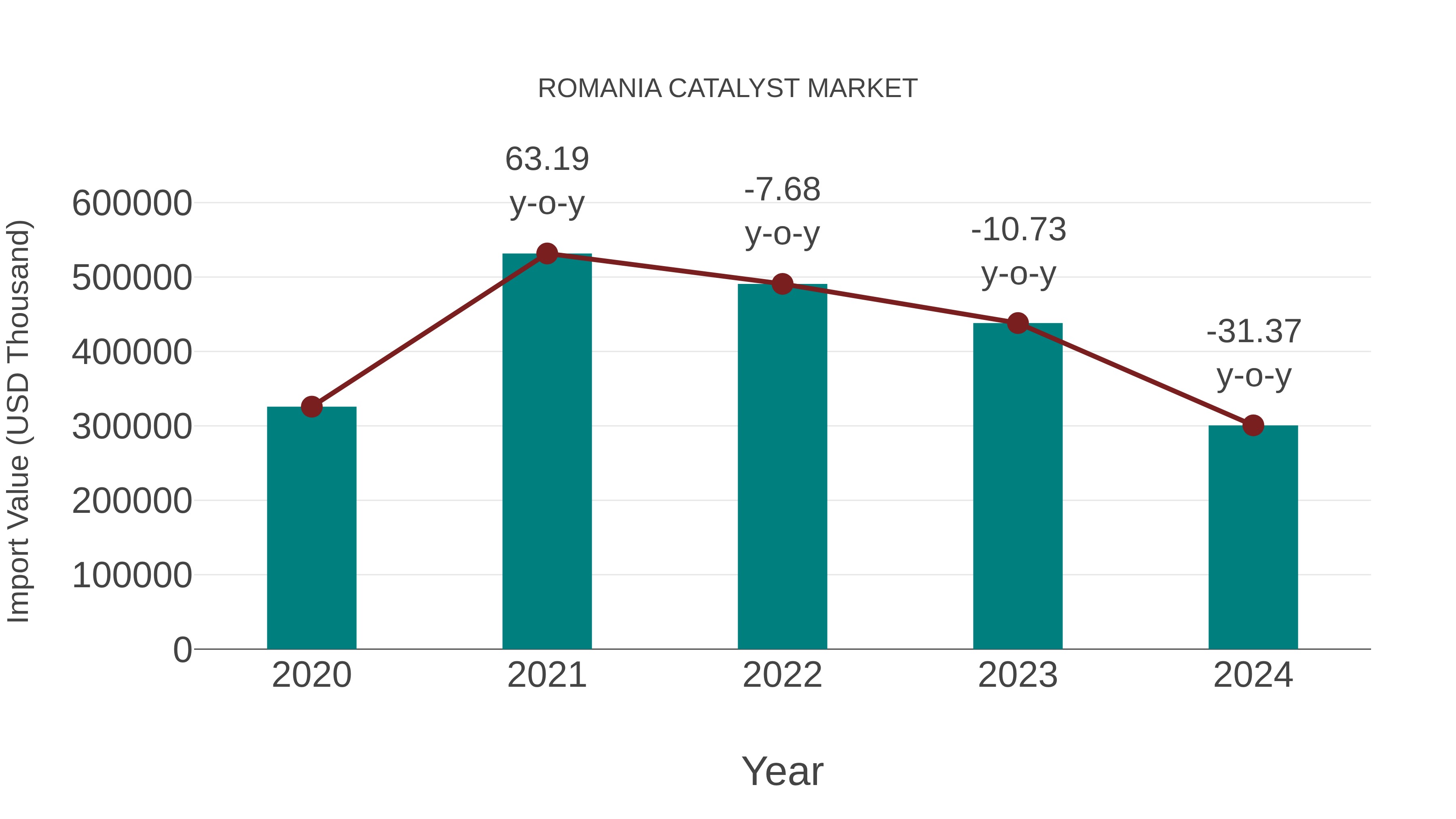  Romania Catalyst Market: Import Trend Analysis