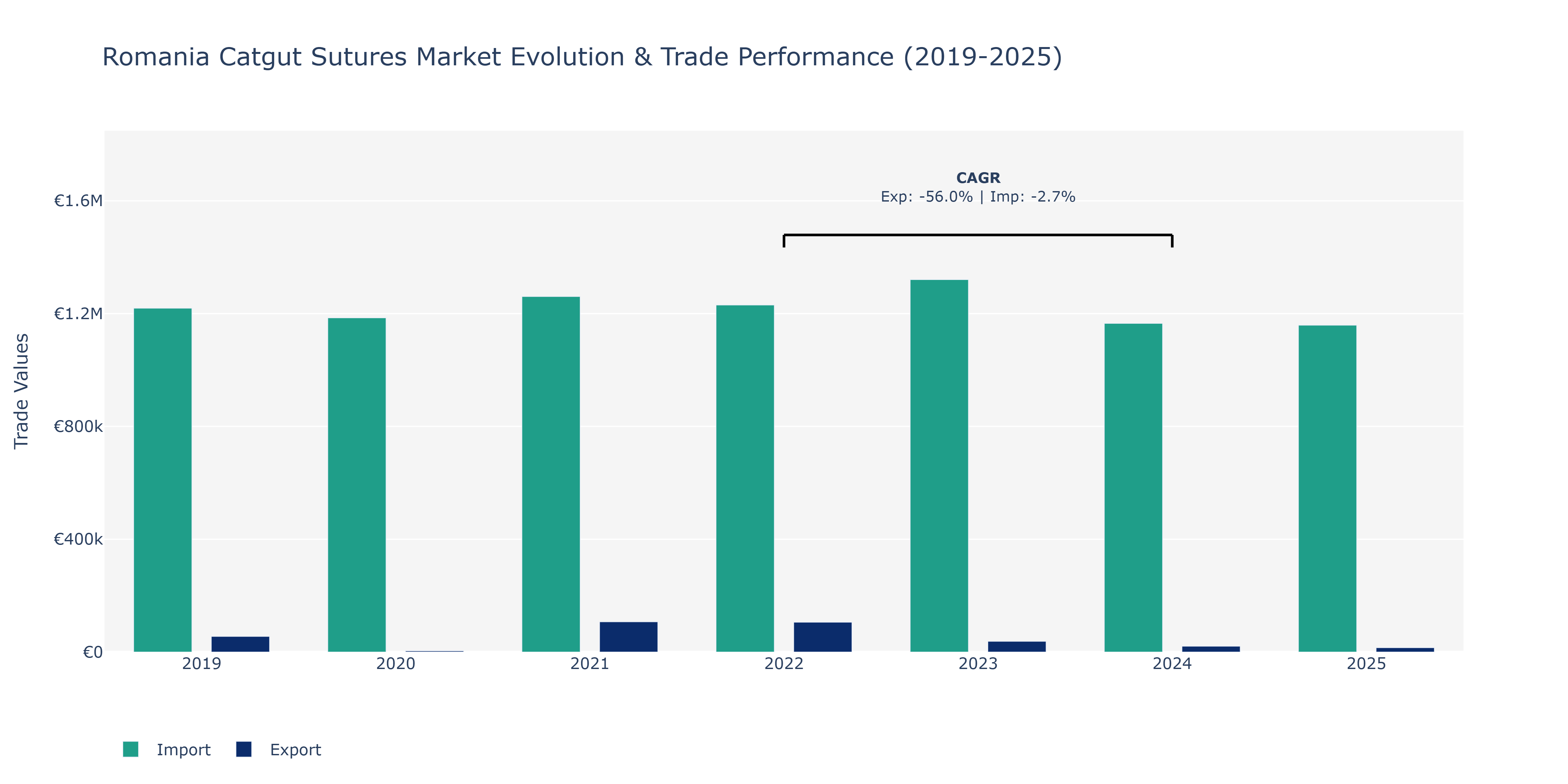 Romania Catgut Sutures Market: Production & Trade Performance (2019-2025)