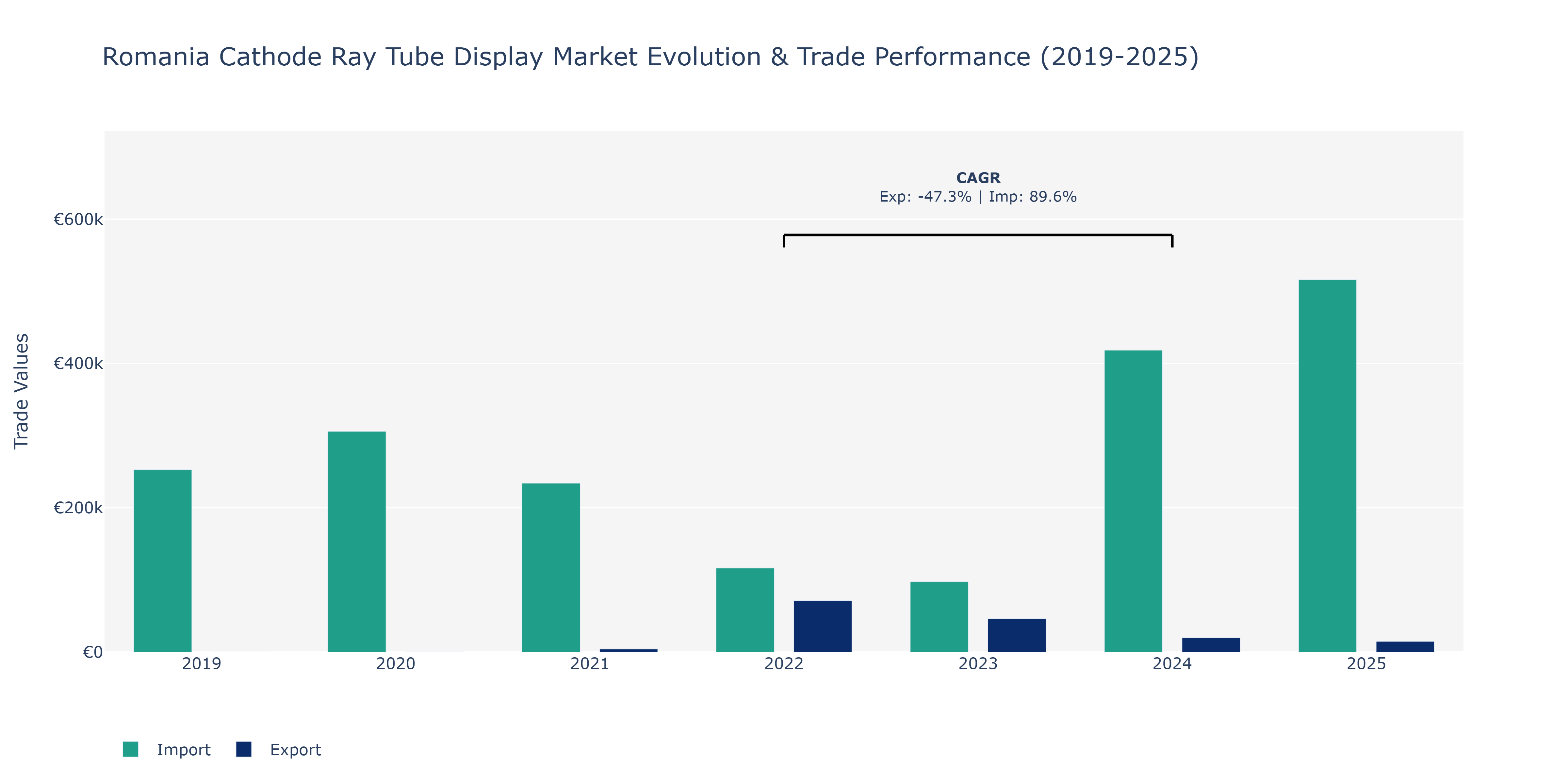 Romania Cathode Ray Tube Display Market: Production & Trade Performance (2019-2025) Size