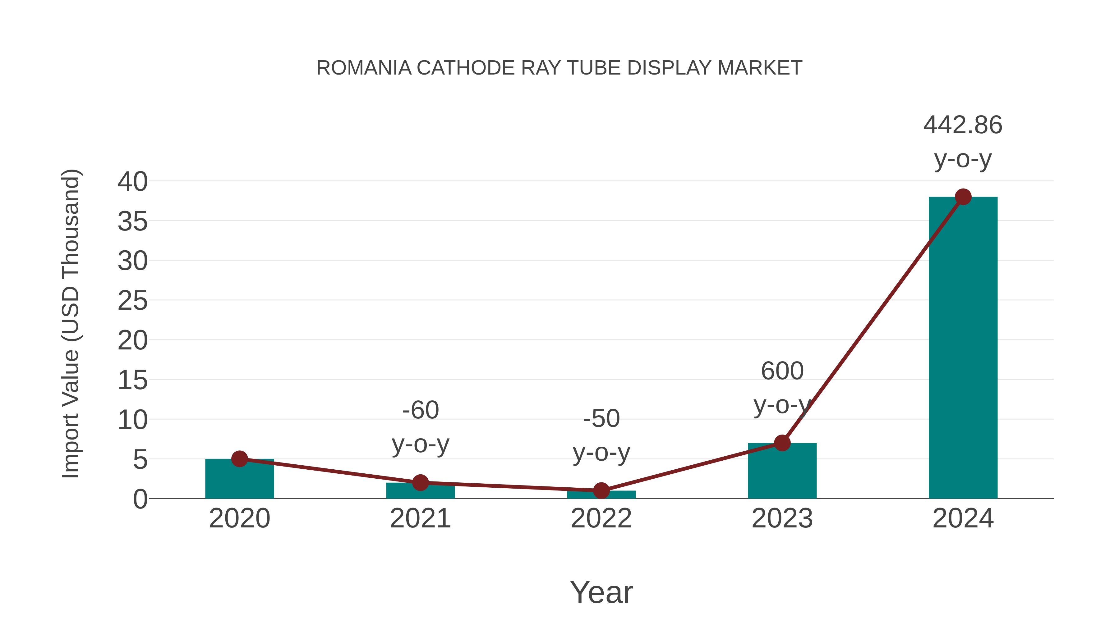  Romania Cathode Ray Tube Display Market: Import Trend Analysis