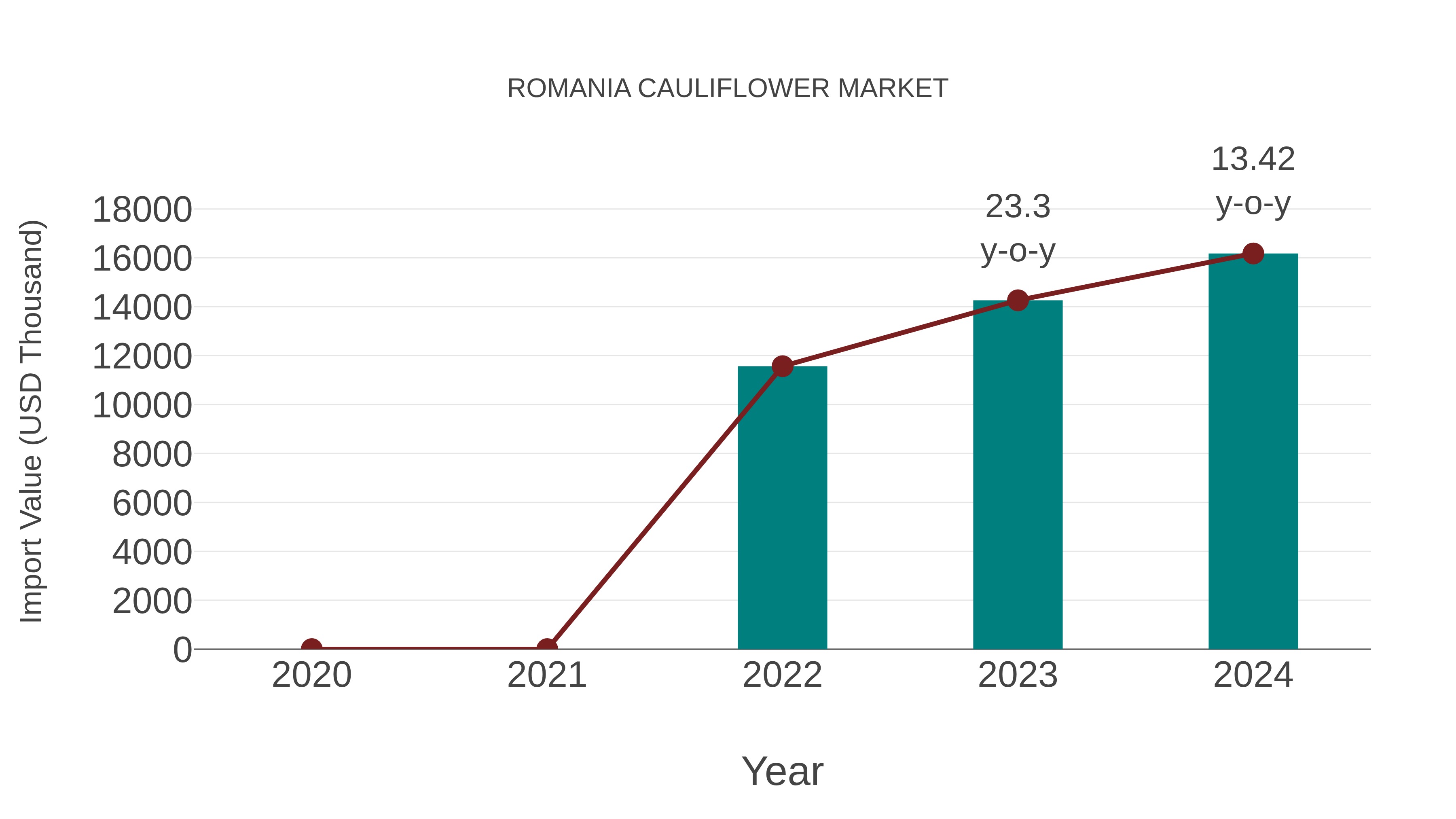  Romania Cauliflower Market: Import Trend Analysis