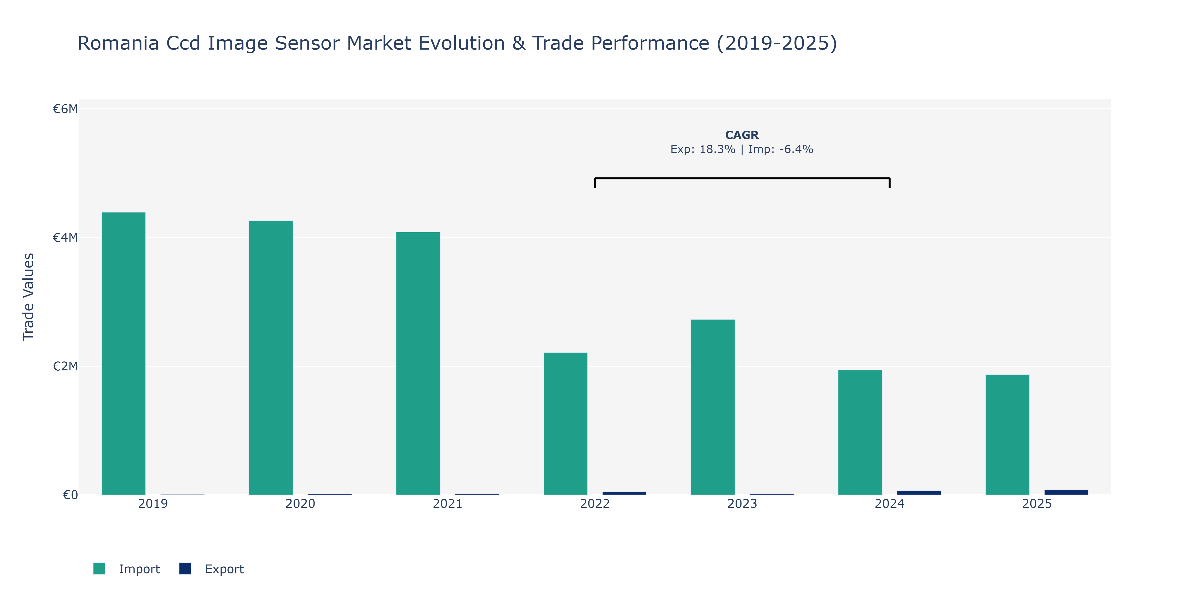 Romania Ccd Image Sensor Market: Production & Trade Performance (2019-2025)