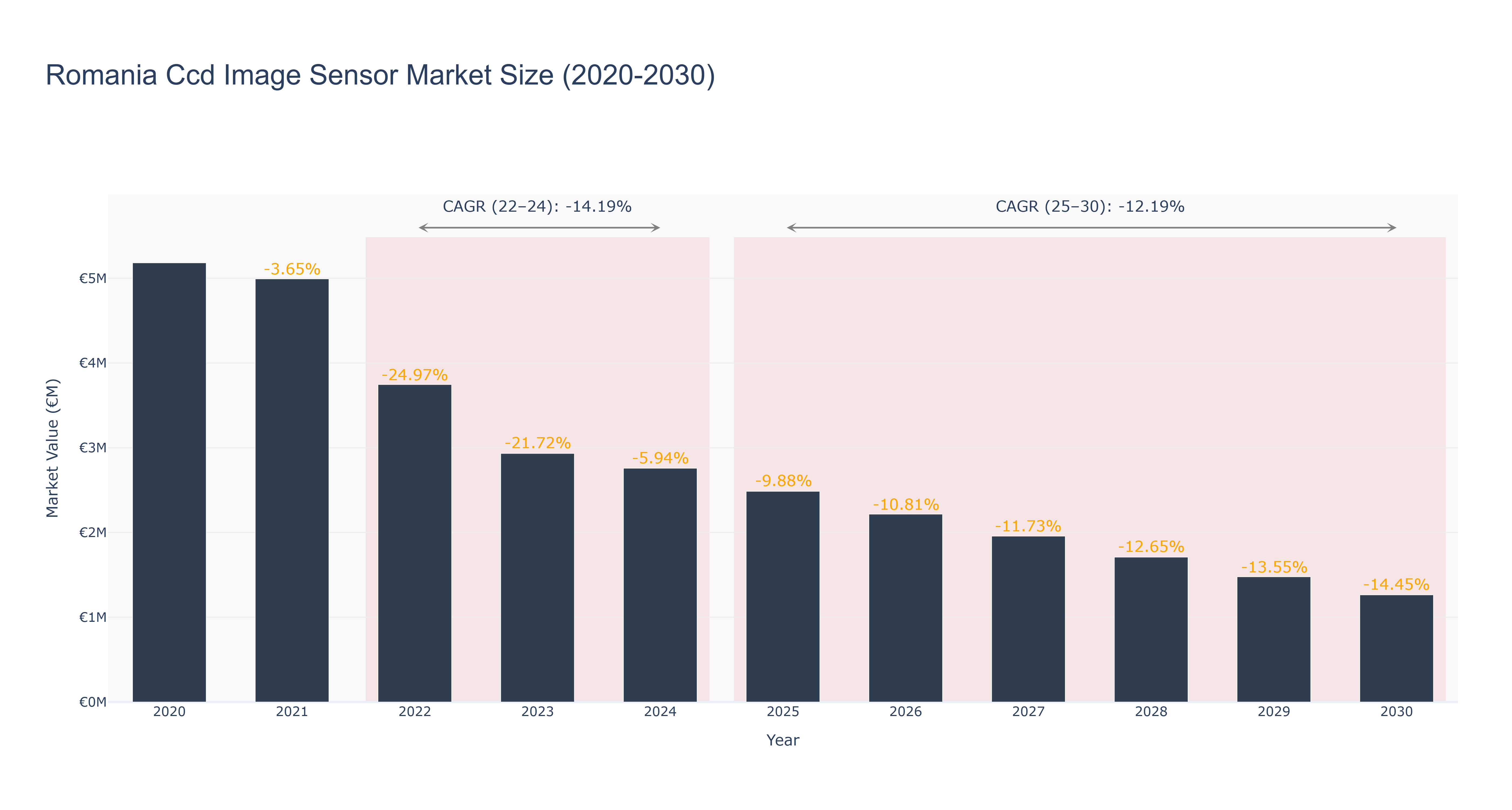 Romania Ccd Image Sensor Market Size (2020-2030)