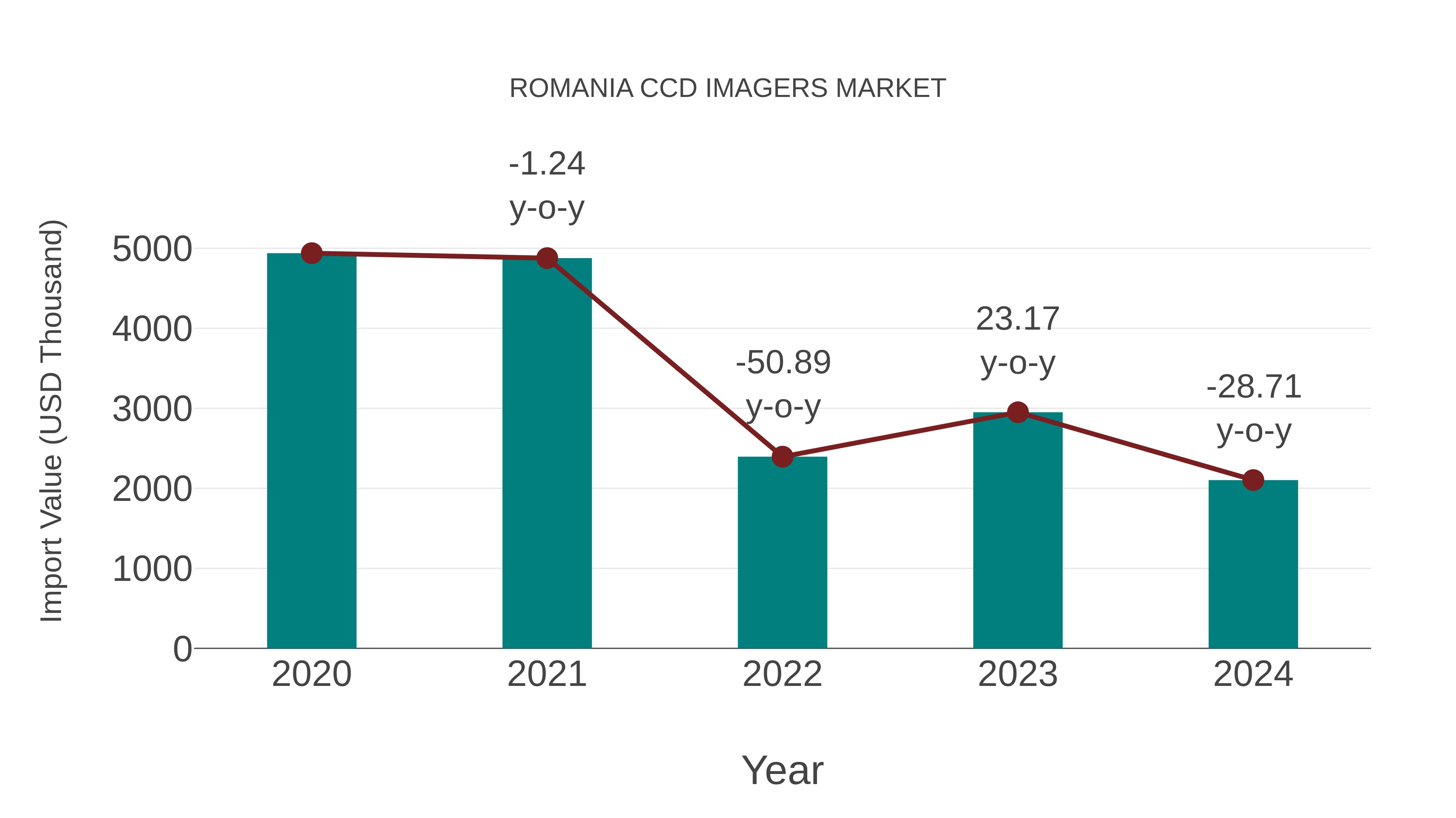 Romania Ccd Imagers Market: Import Trend Analysis