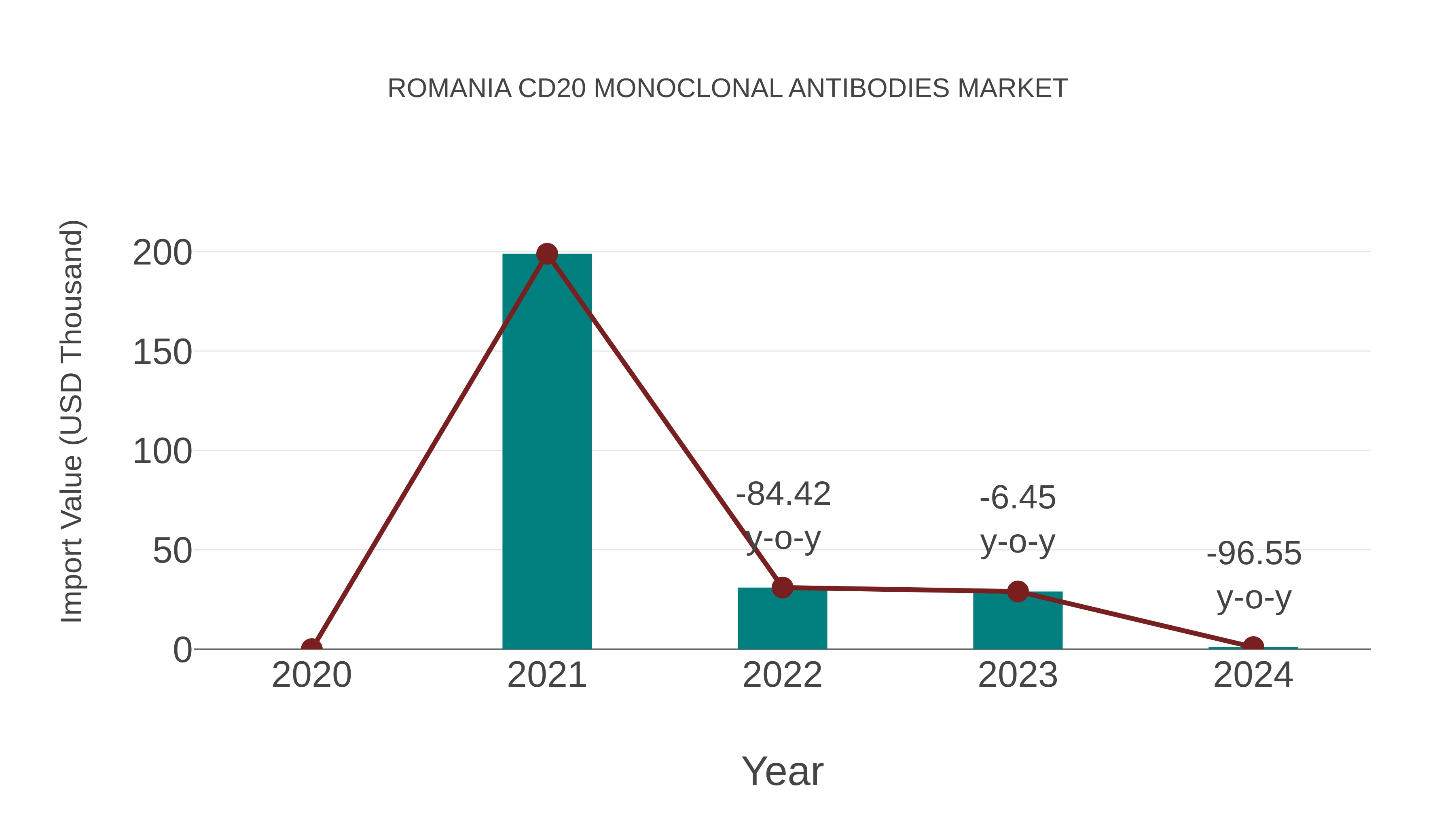  Romania Cd20 Monoclonal Antibodies Market: Import Trend Analysis