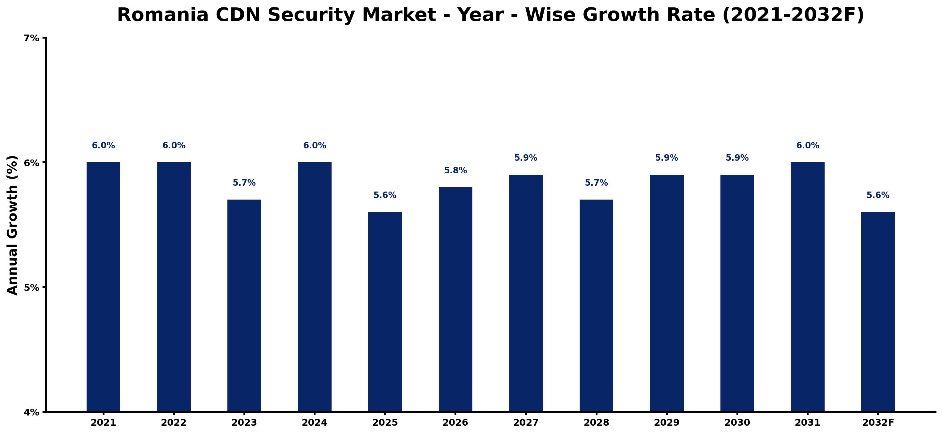 Romania CDN Security Market Year-wise Growth Rate and Key Drivers