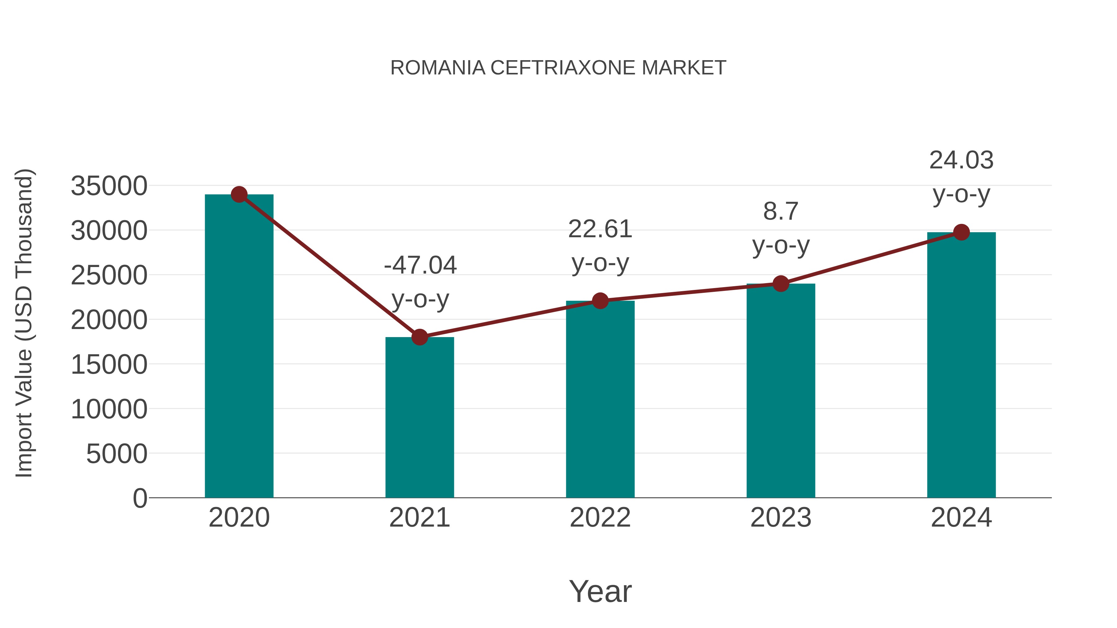  Romania Ceftriaxone Market: Import Trend Analysis