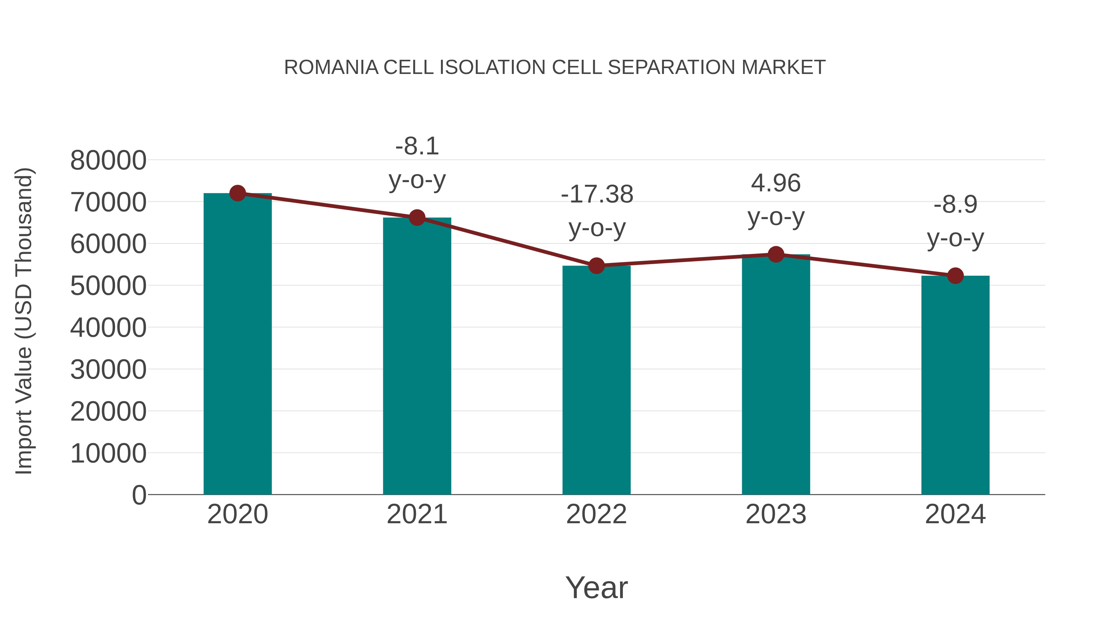 Romania Cell Isolation Cell Separation Market: Import Trend Analysis