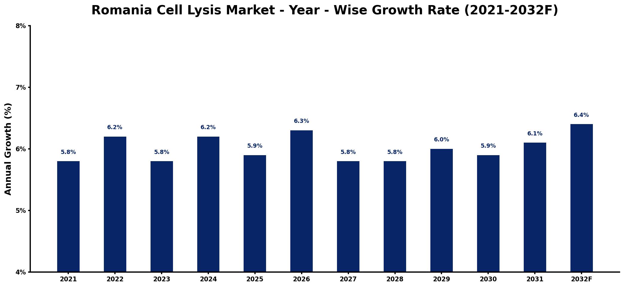 Romania Cell Lysis Market Year-wise Growth Rate and Key Drivers