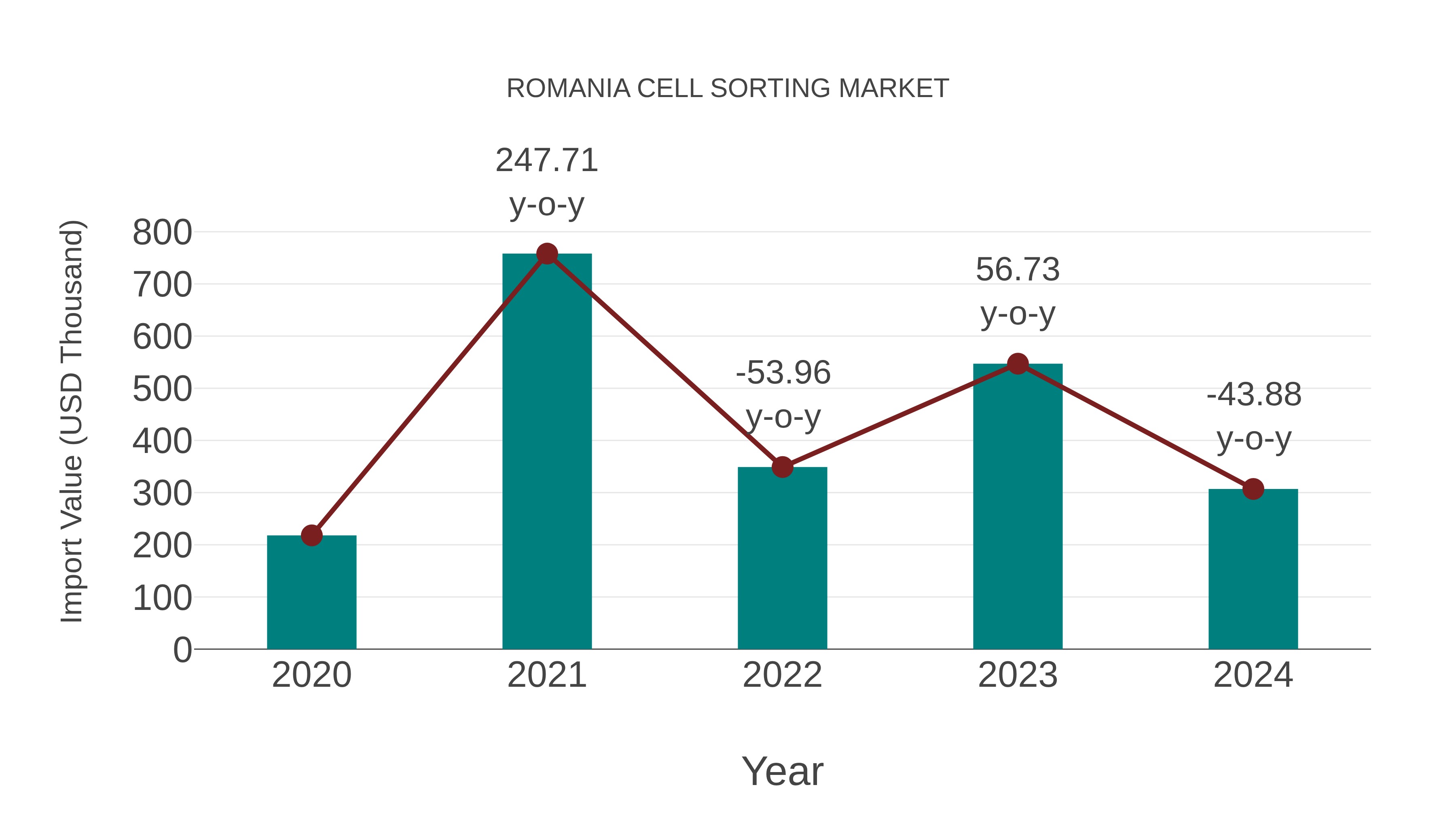  Romania Cell Sorting Market: Import Trend Analysis