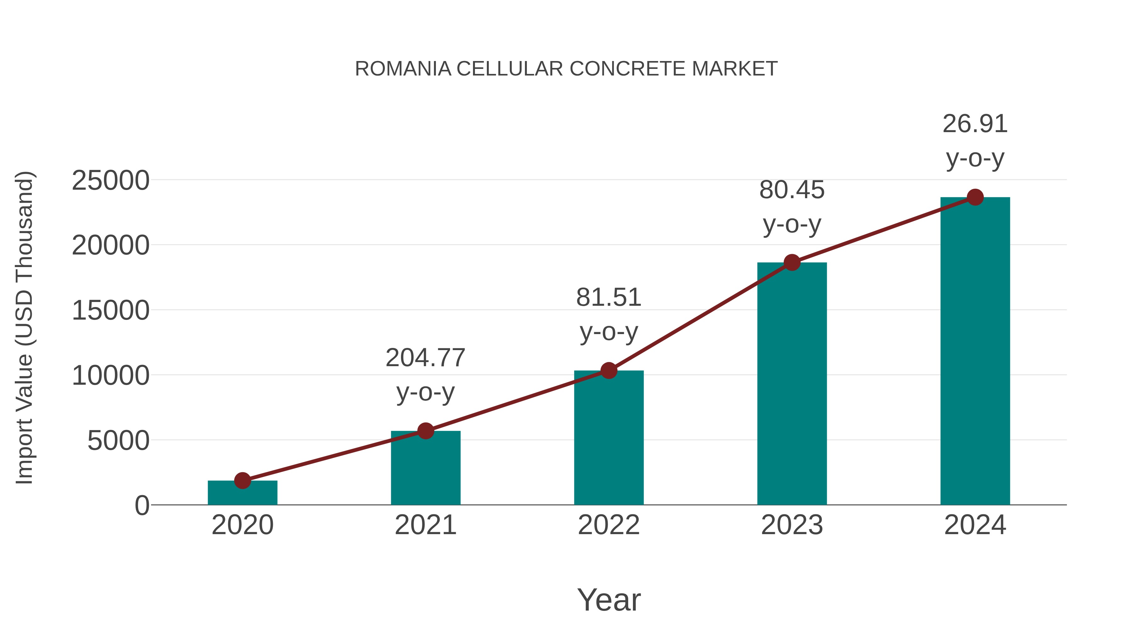  Romania Cellular Concrete Market: Import Trend Analysis