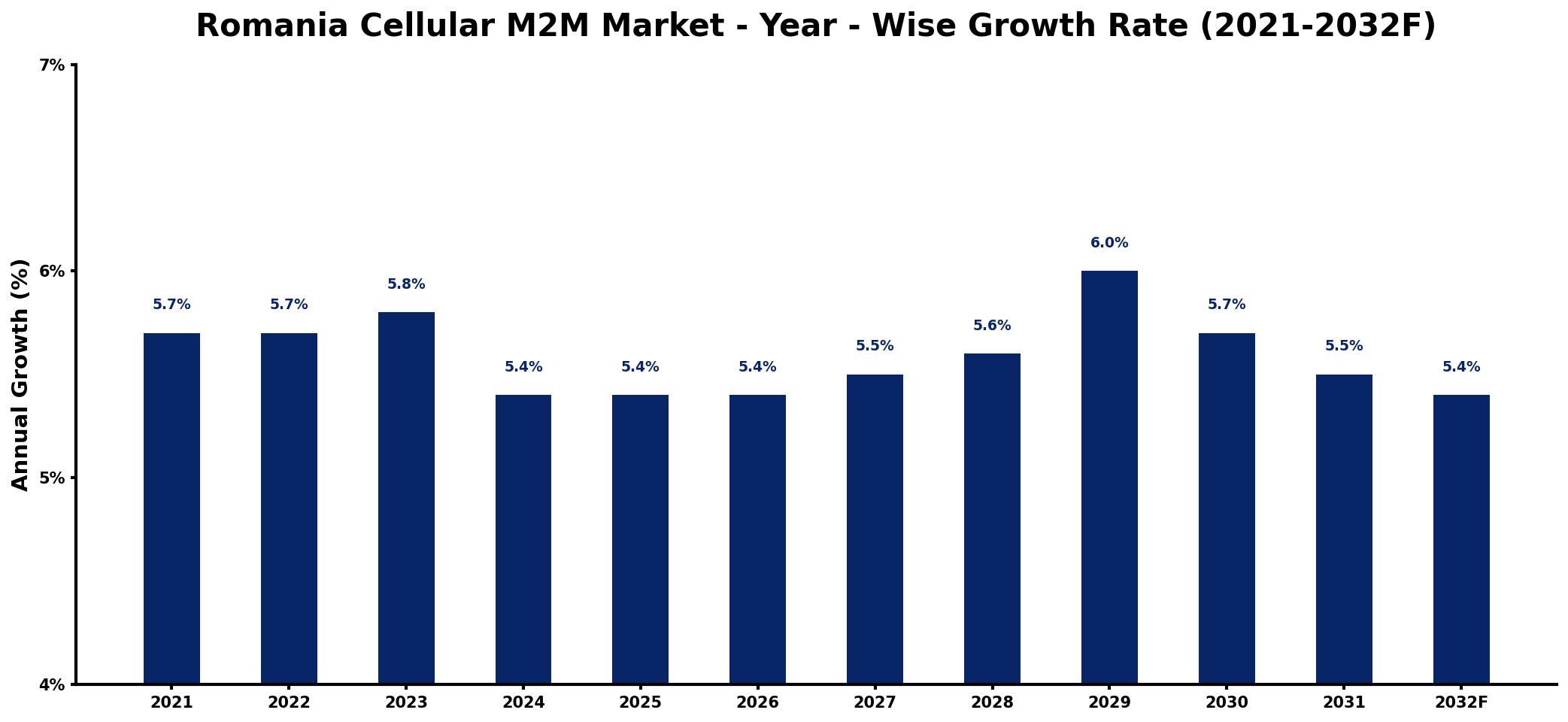 Romania Cellular M2M Market Year-wise Growth Rate and Key Drivers