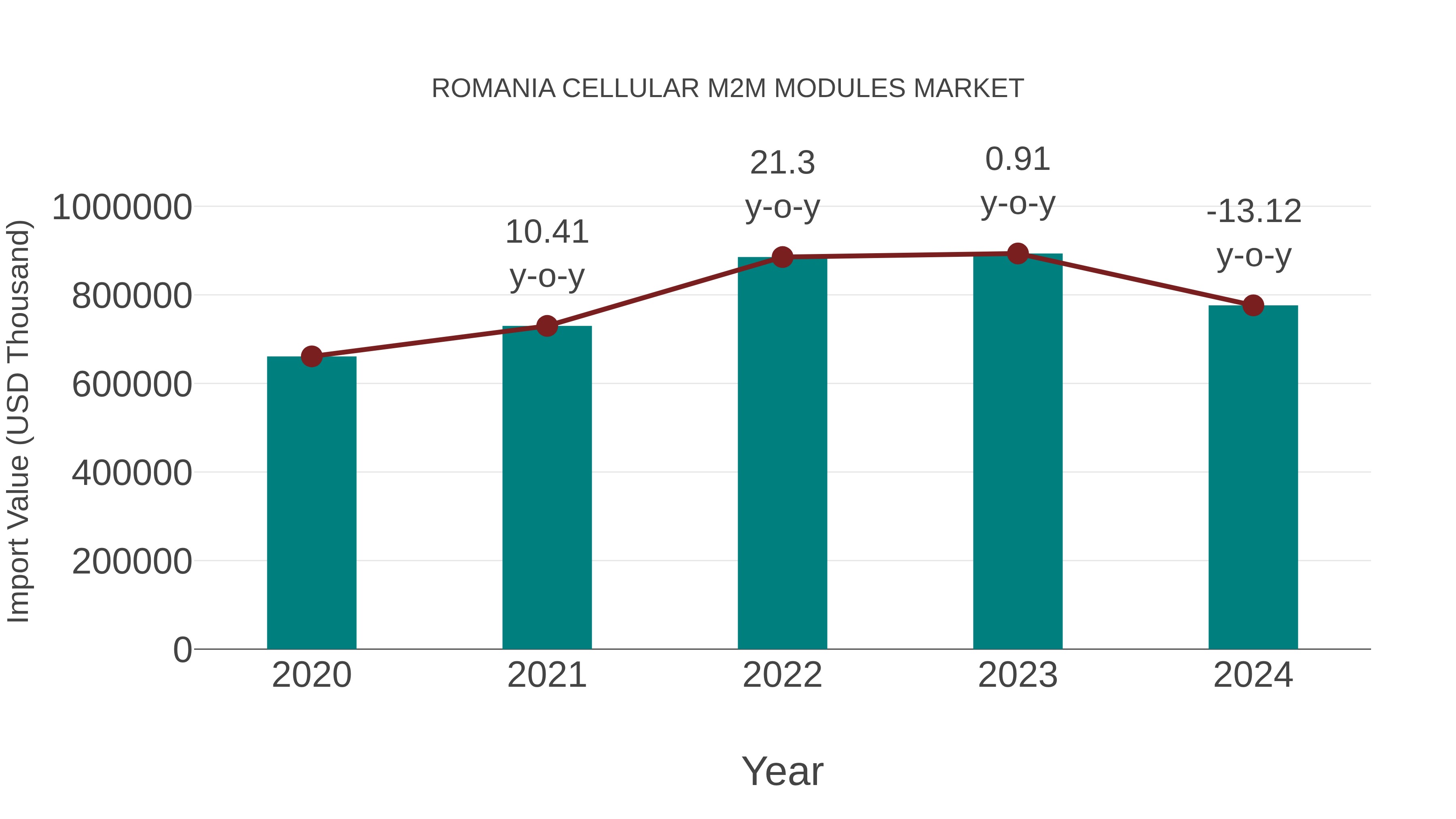  Romania Cellular M2m Modules Market: Import Trend Analysis