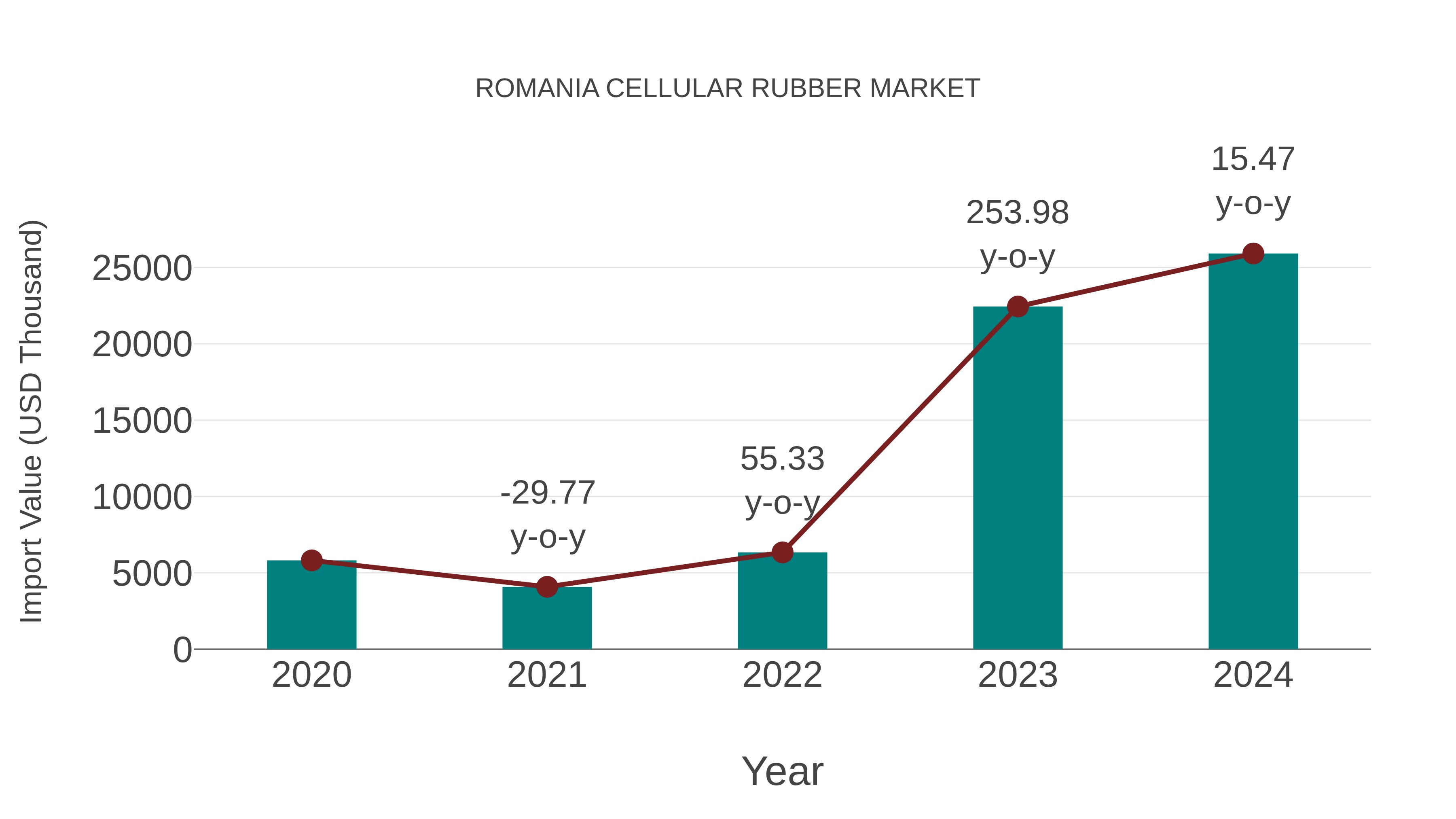  Romania Cellular Rubber Market: Import Trend Analysis