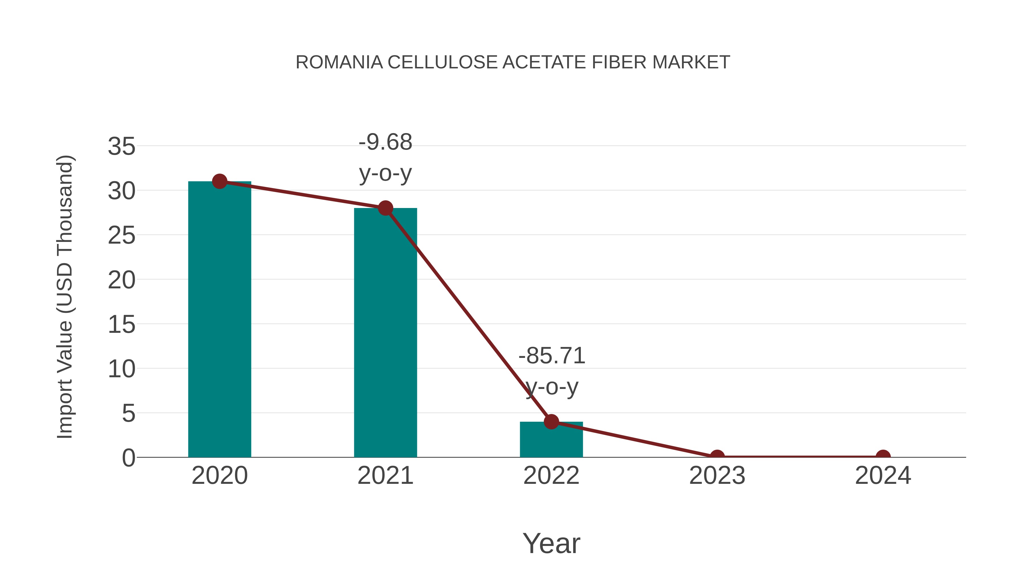 Romania Cellulose Acetate Fiber Market: Import Trend Analysis