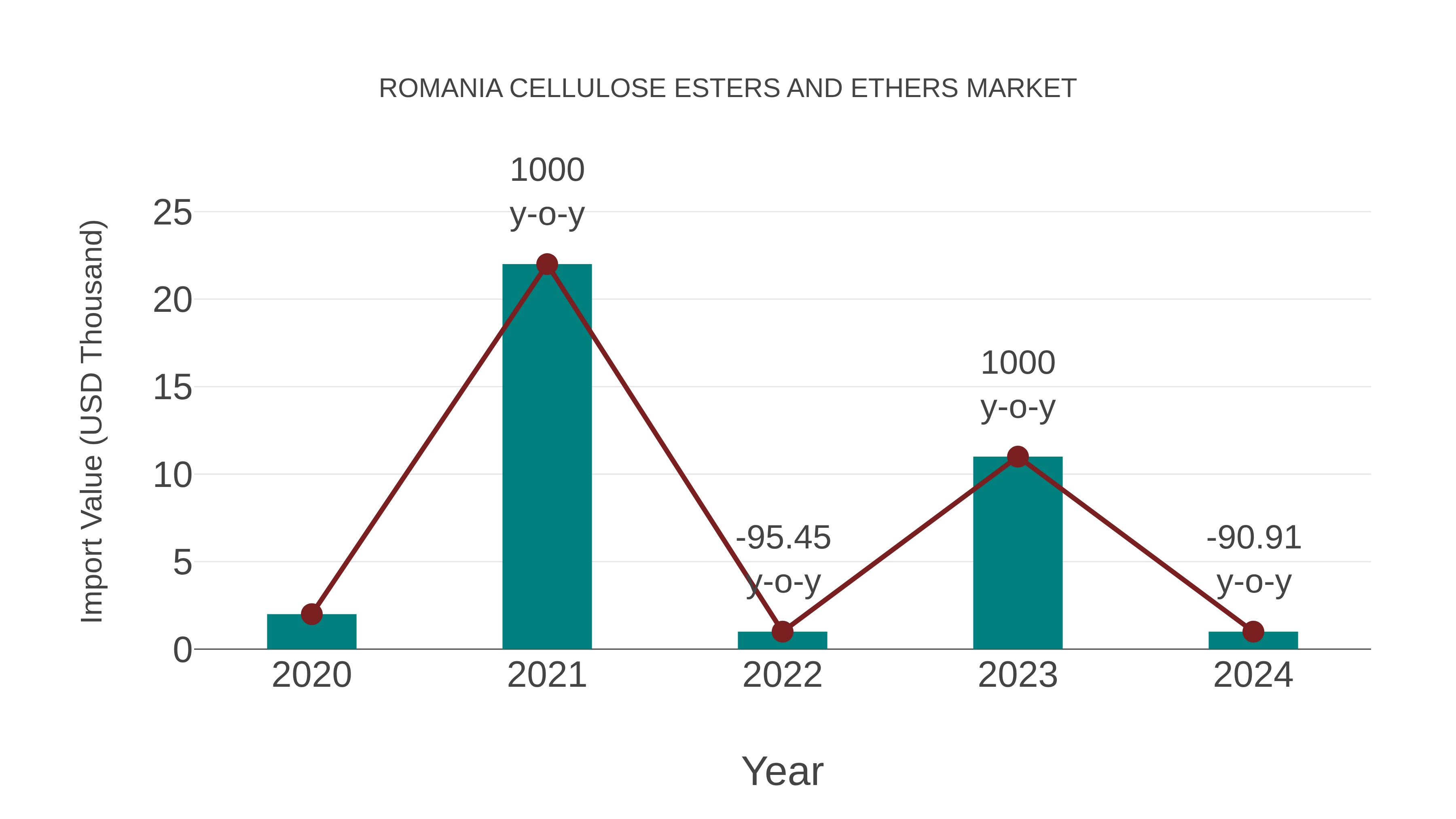 Romania Cellulose Esters and Ethers Market: Import Trend Analysis