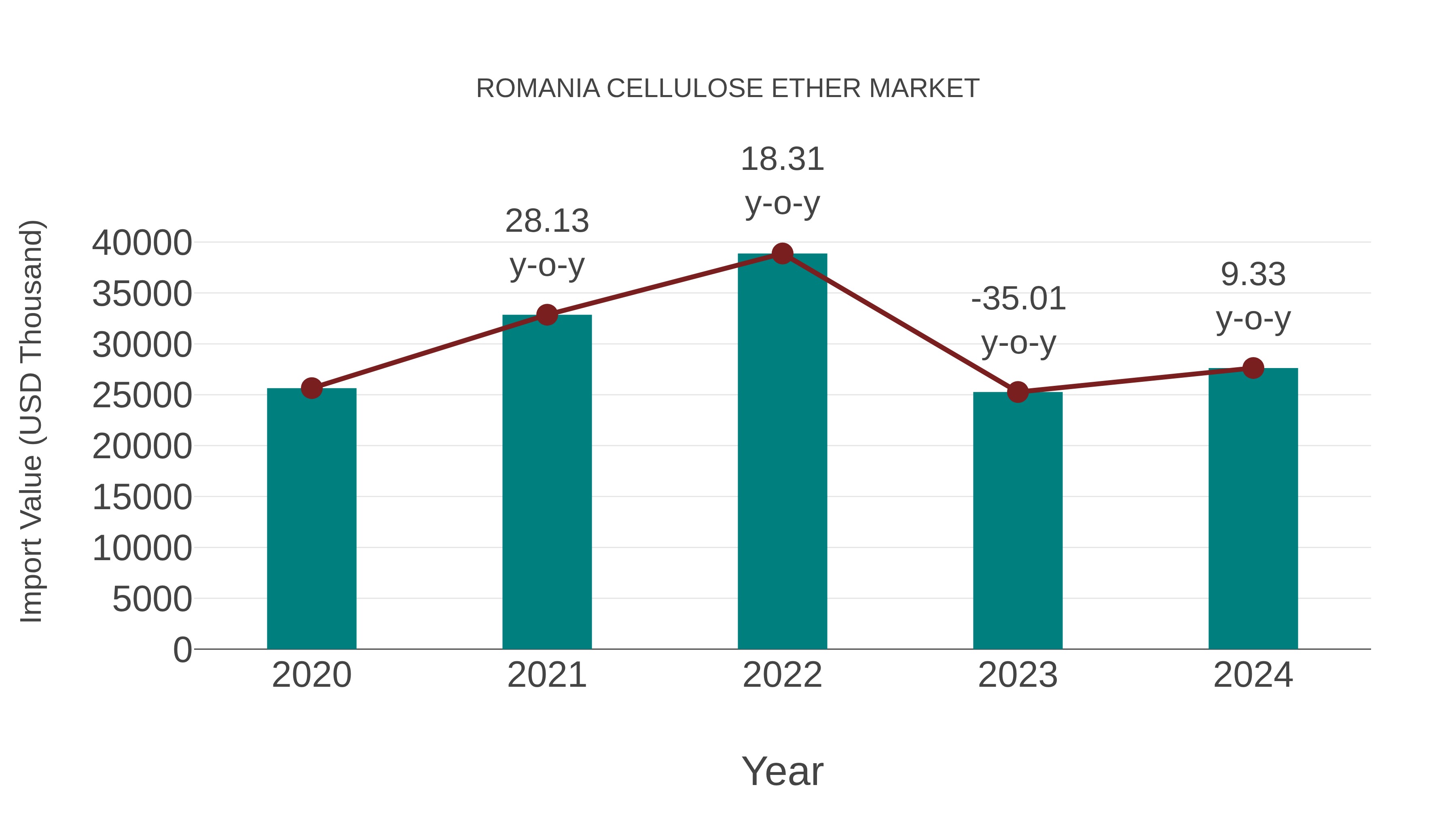  Romania Cellulose Ether Market: Import Trend Analysis