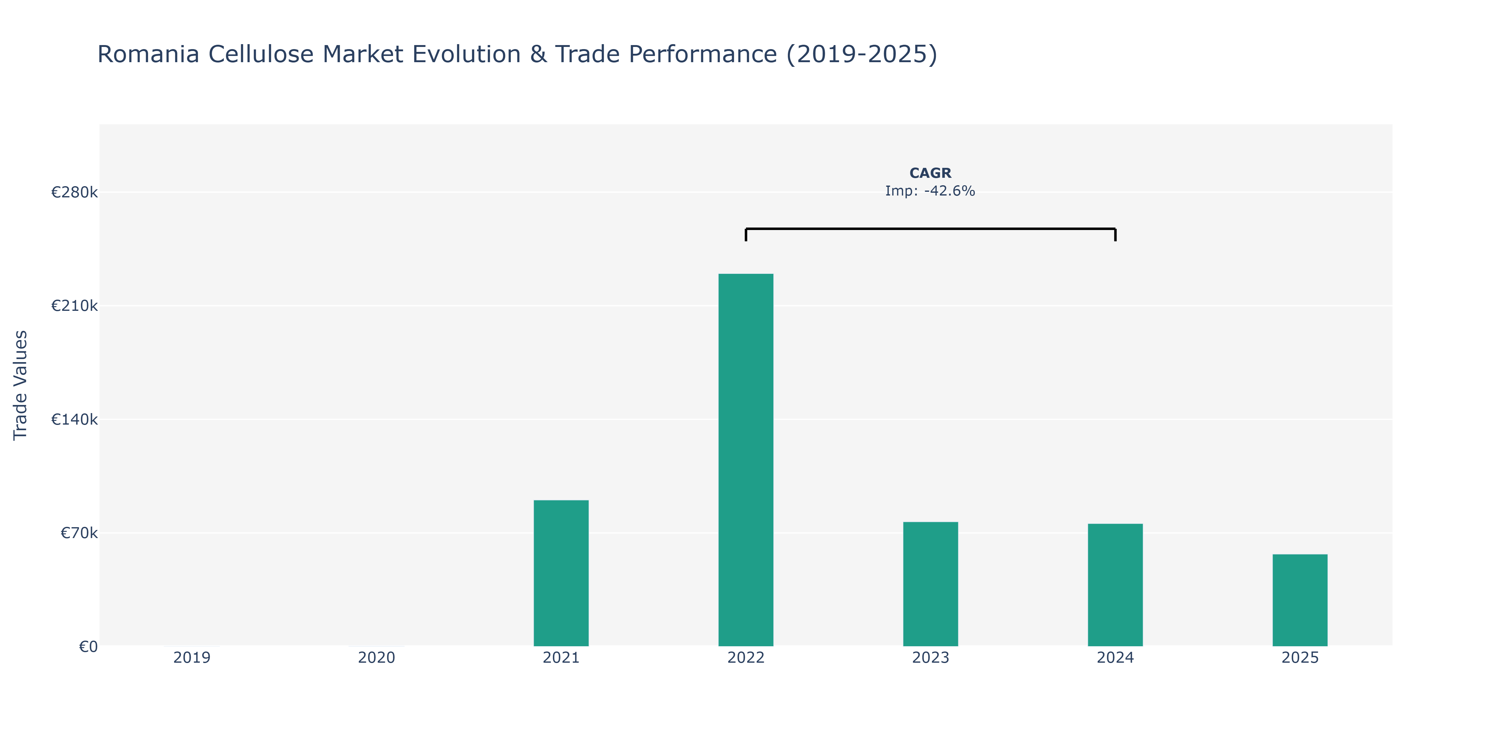 Romania Cellulose Market: Production & Trade Performance (2019-2025)