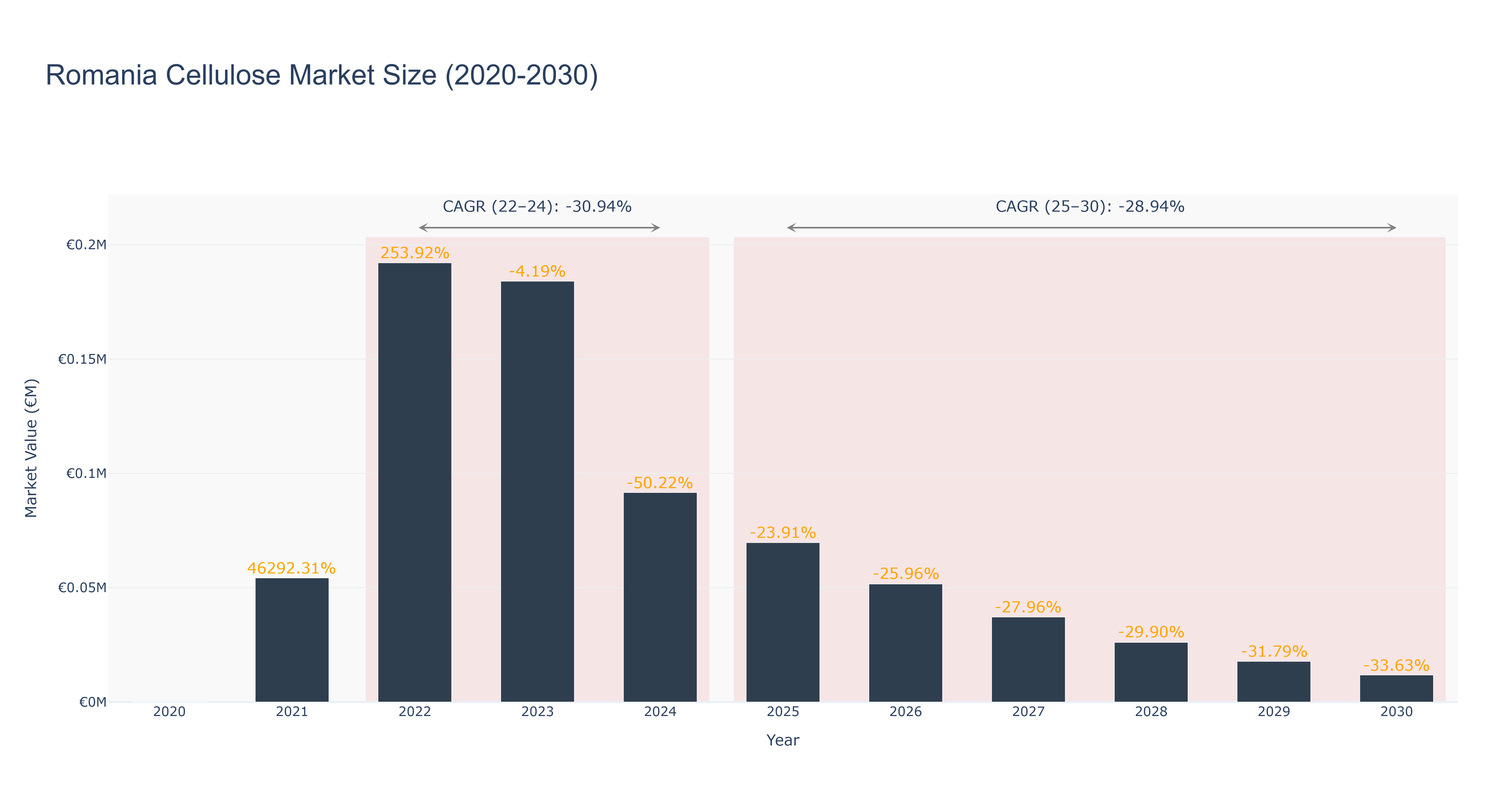Romania Cellulose Market Size (2020-2030)