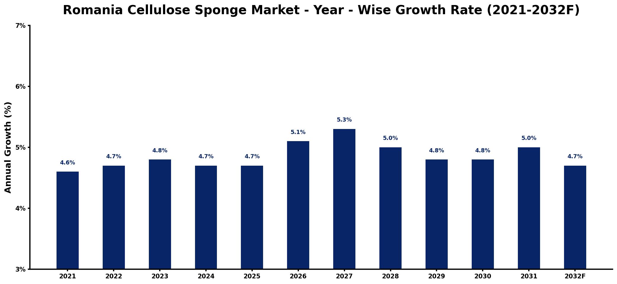 Romania Cellulose Sponge Market Year-wise Growth Rate and Key Drivers