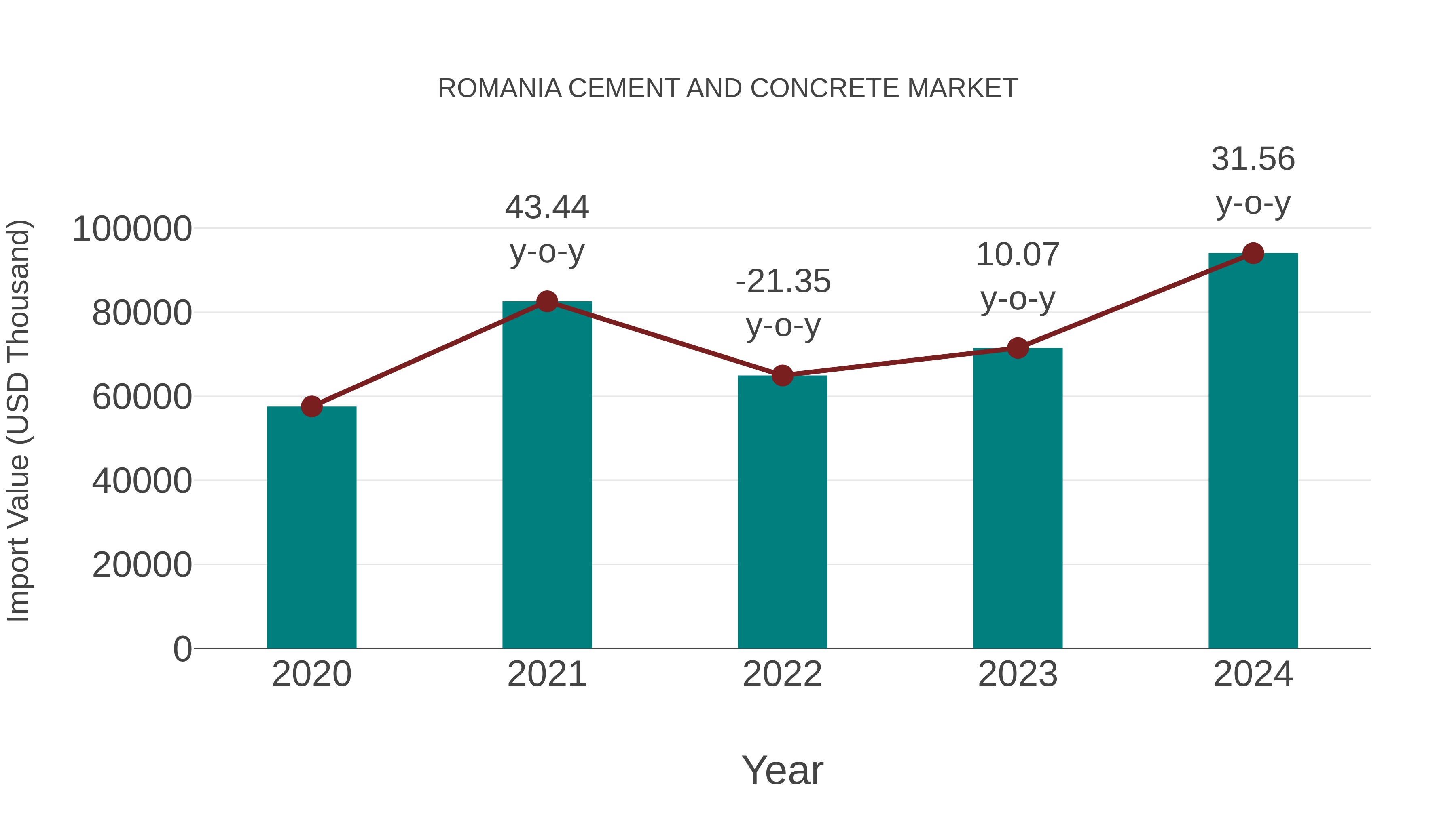 Romania Cement and Concrete Market: Import Trend Analysis