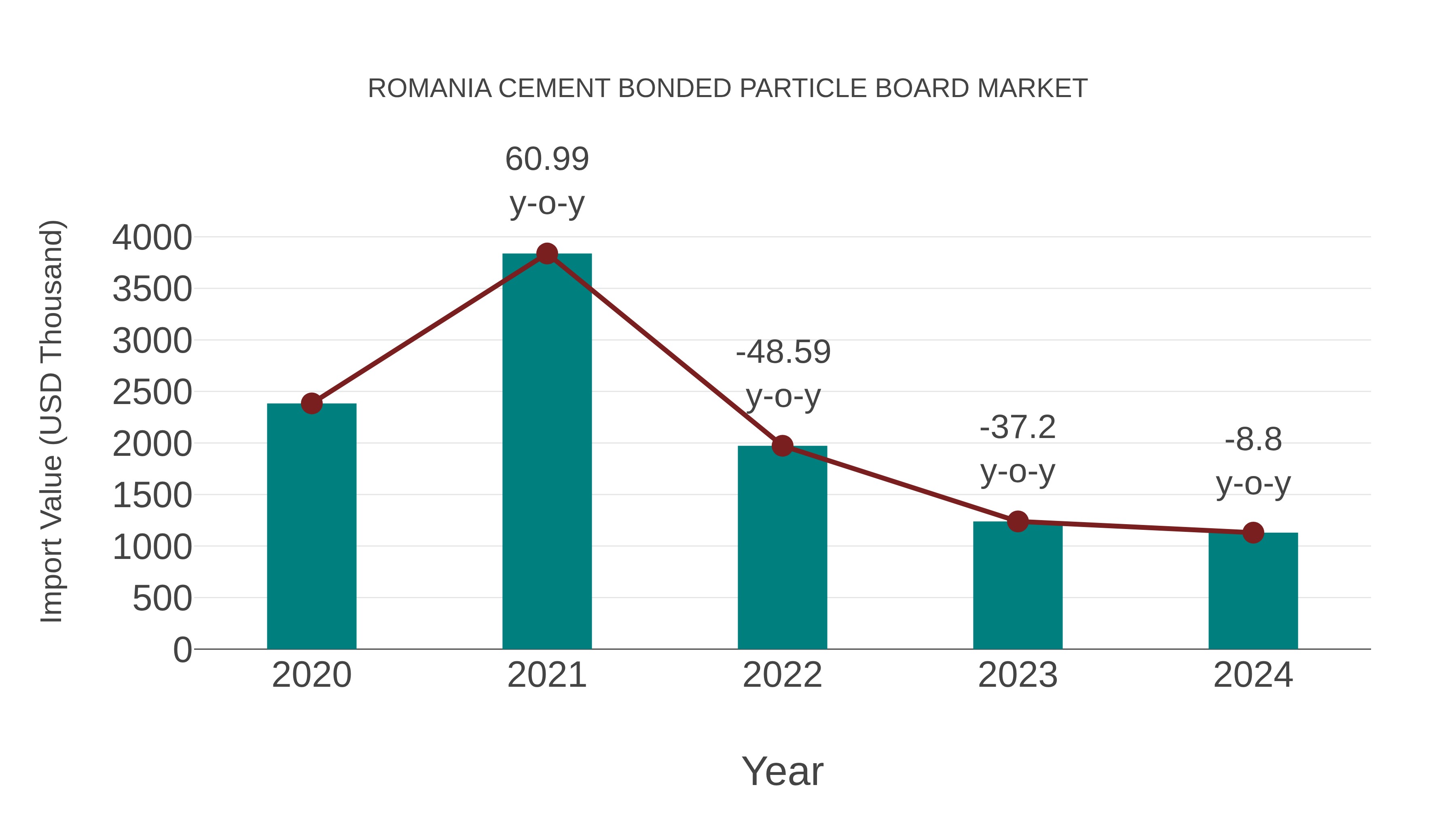 Romania Cement Bonded Particle Board Market: Import Trend Analysis