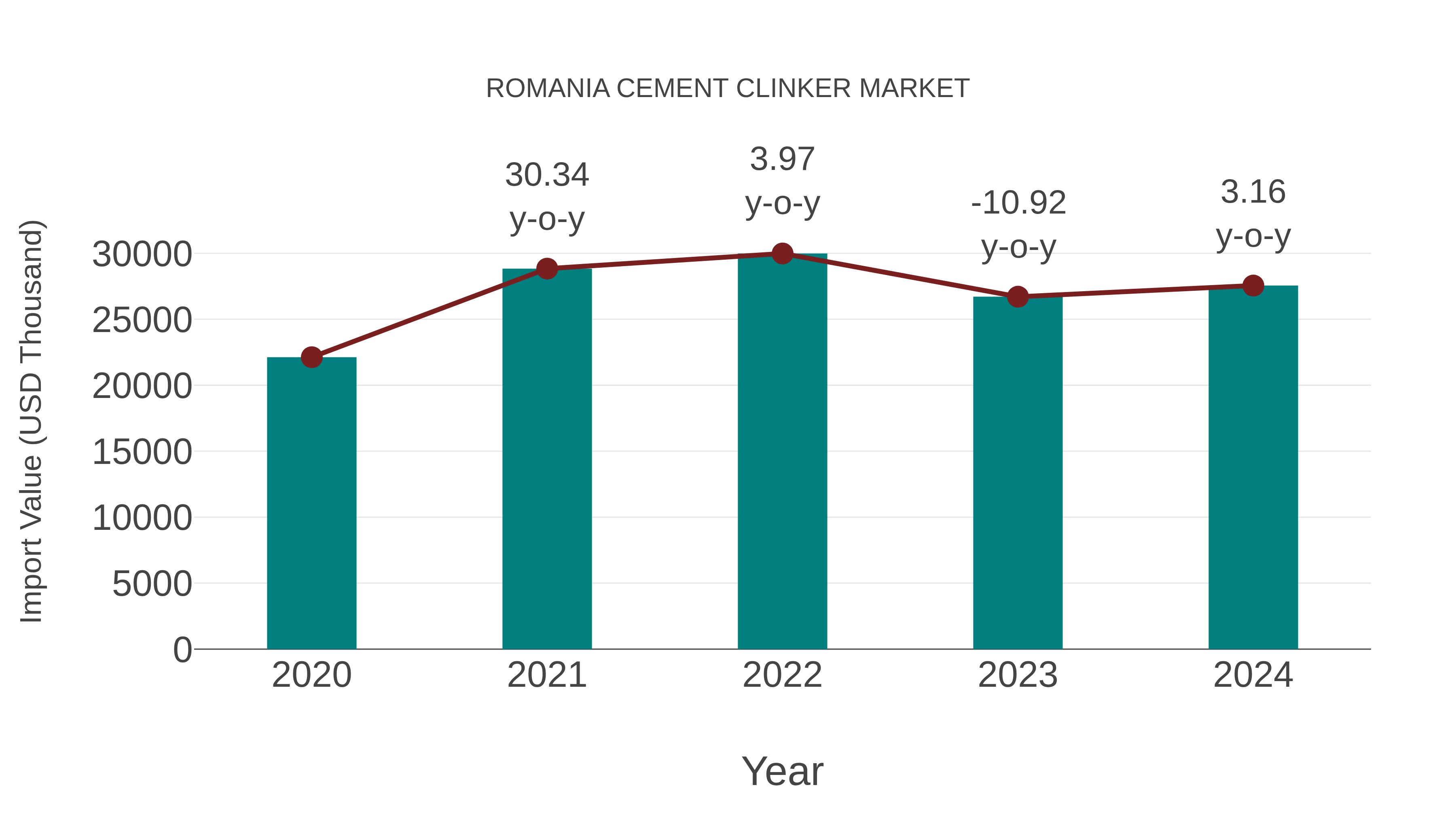  Romania Cement Clinker Market: Import Trend Analysis