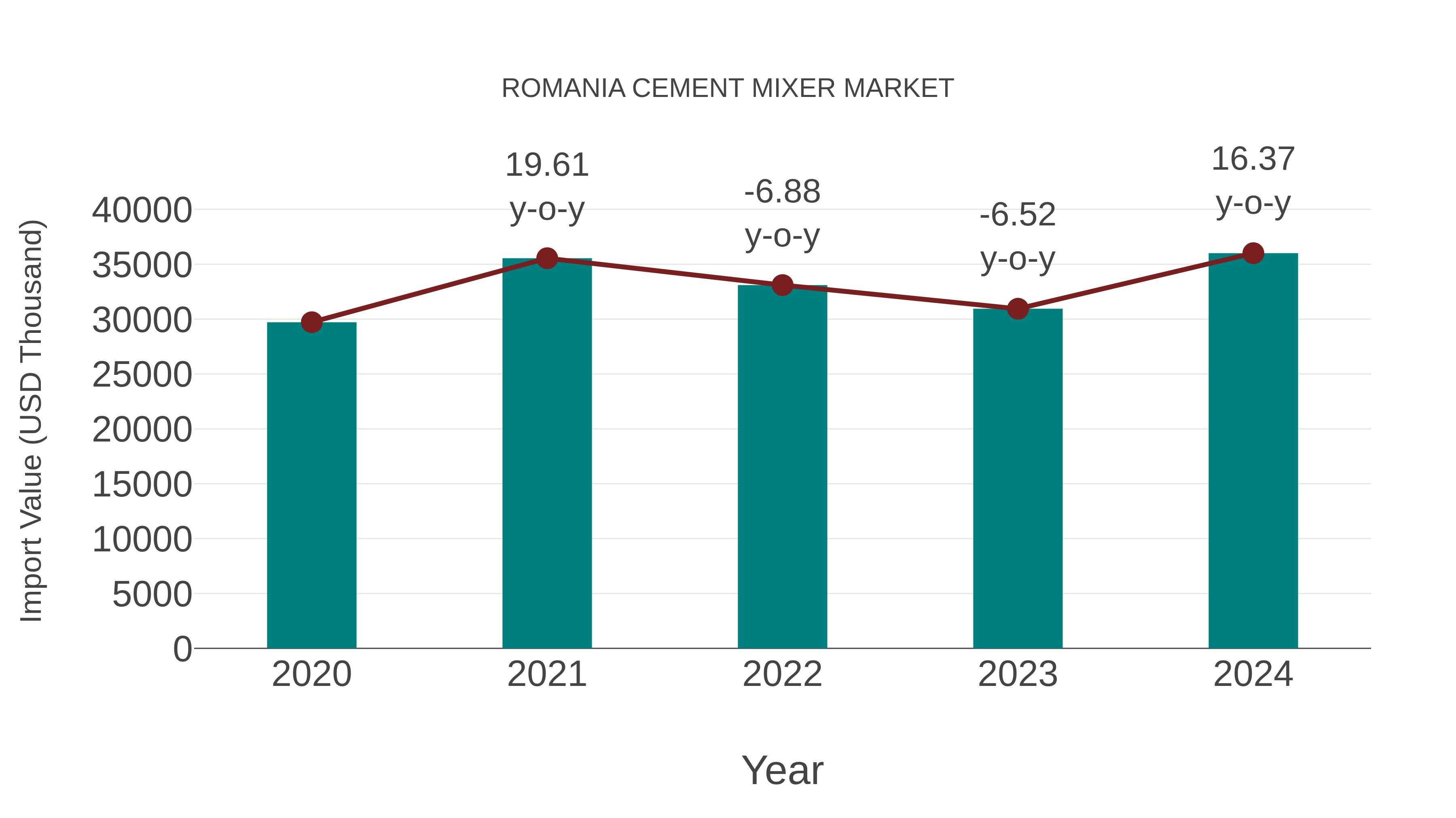 Romania Cement Mixer Market: Import Trend Analysis