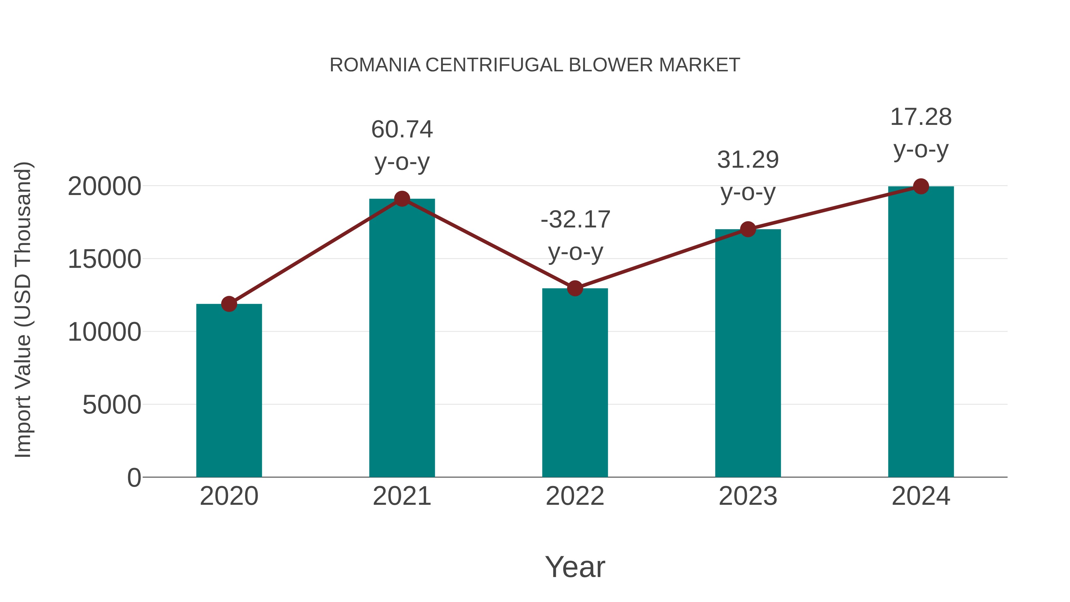  Romania Centrifugal Blower Market: Import Trend Analysis