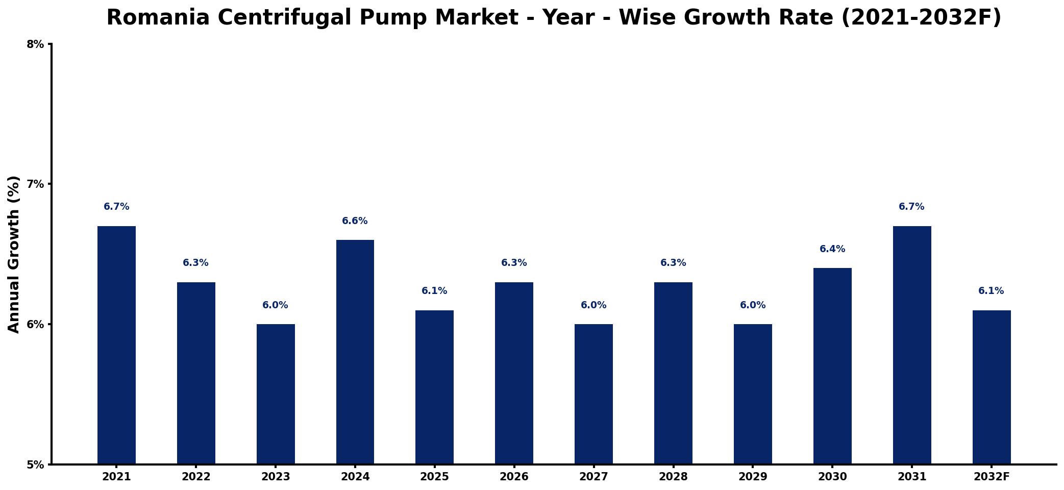 Romania Centrifugal Pump Market Year-wise Growth Rate and Key Drivers