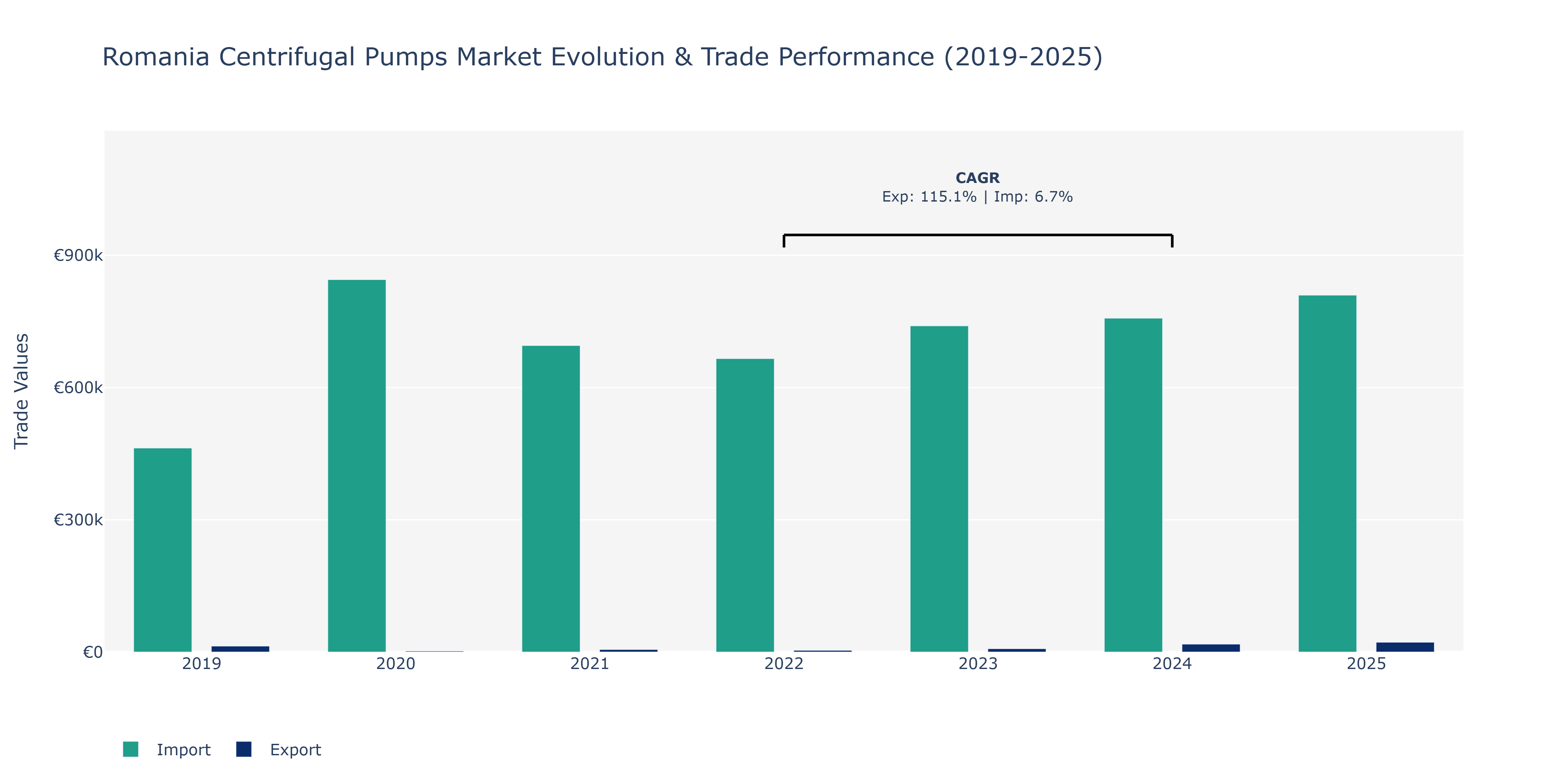 Romania Centrifugal Pumps Market: Production & Trade Performance (2019-2025)