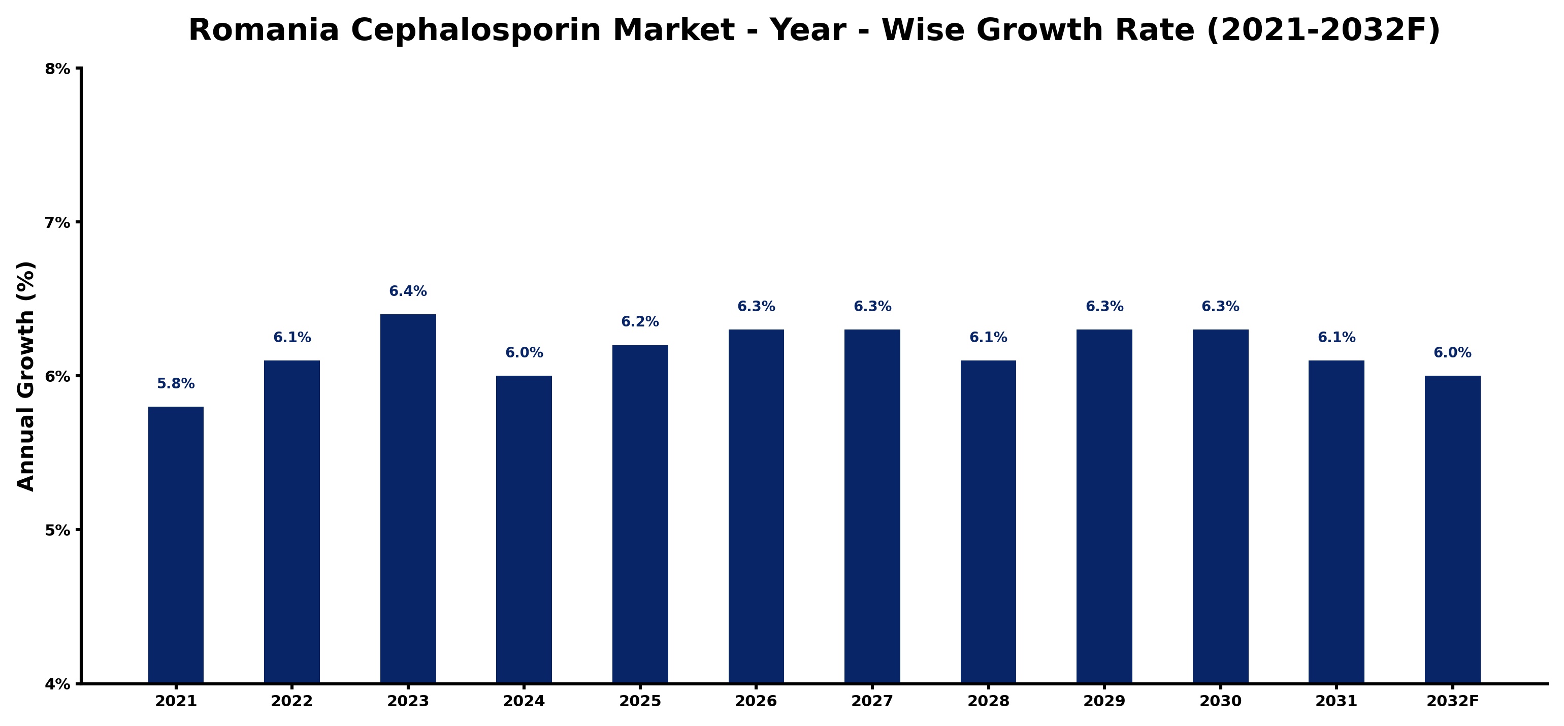Romania Cephalosporin Market Year-wise Growth Rate and Key Drivers