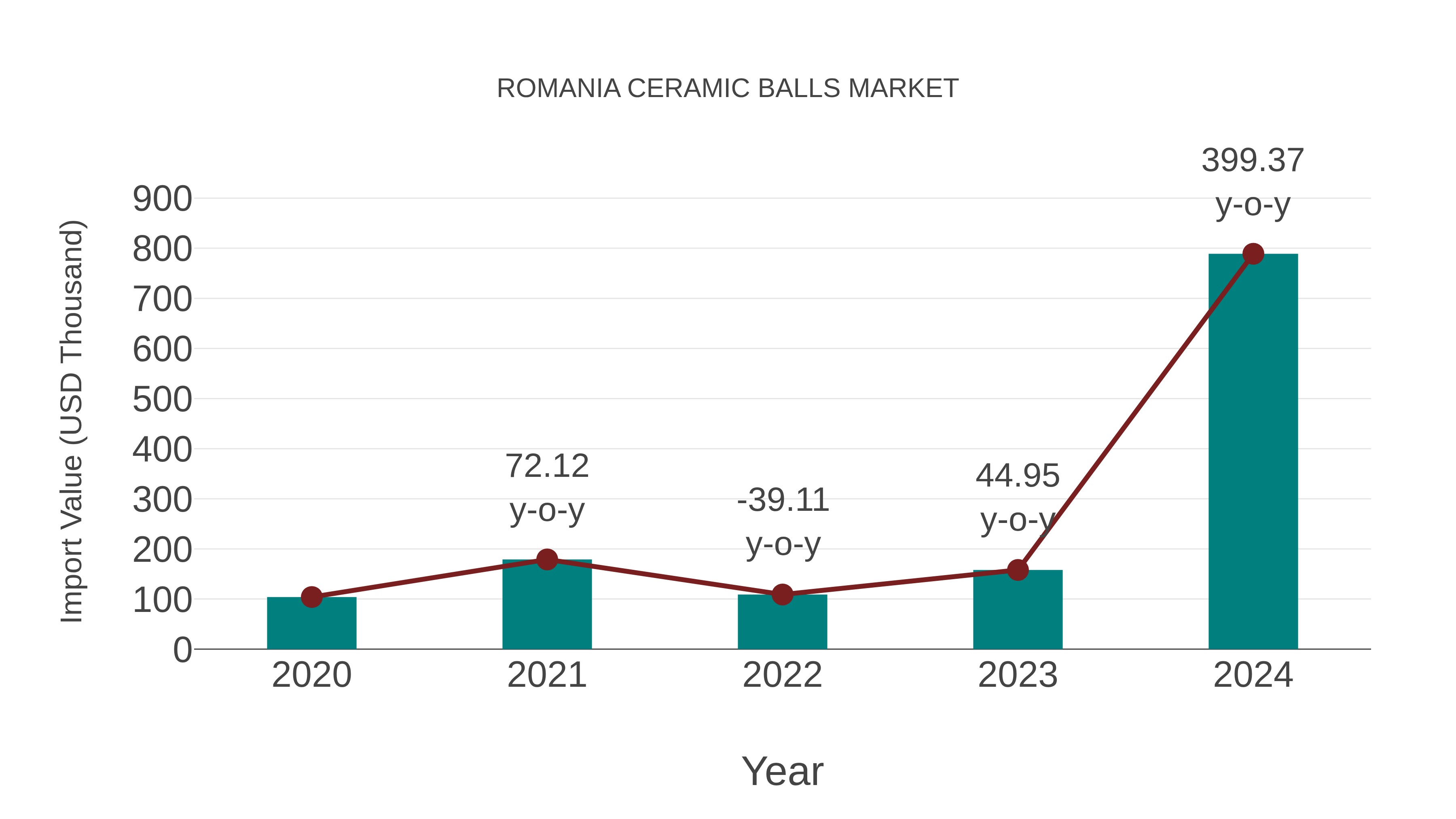  Romania Ceramic Balls Market: Import Trend Analysis