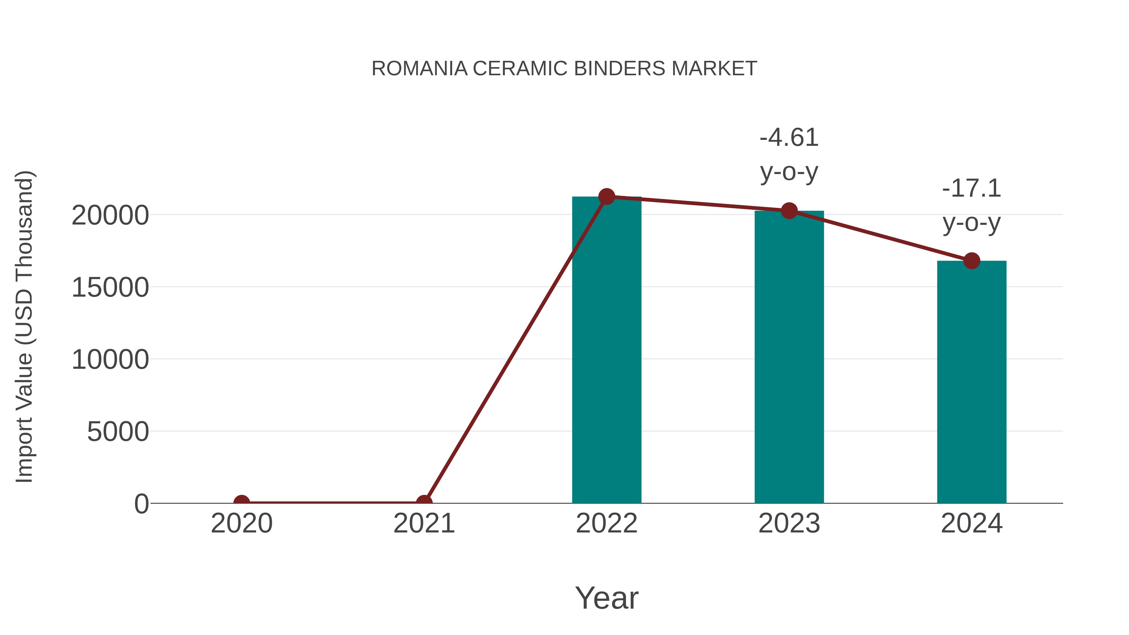  Romania Ceramic Binders Market: Import Trend Analysis